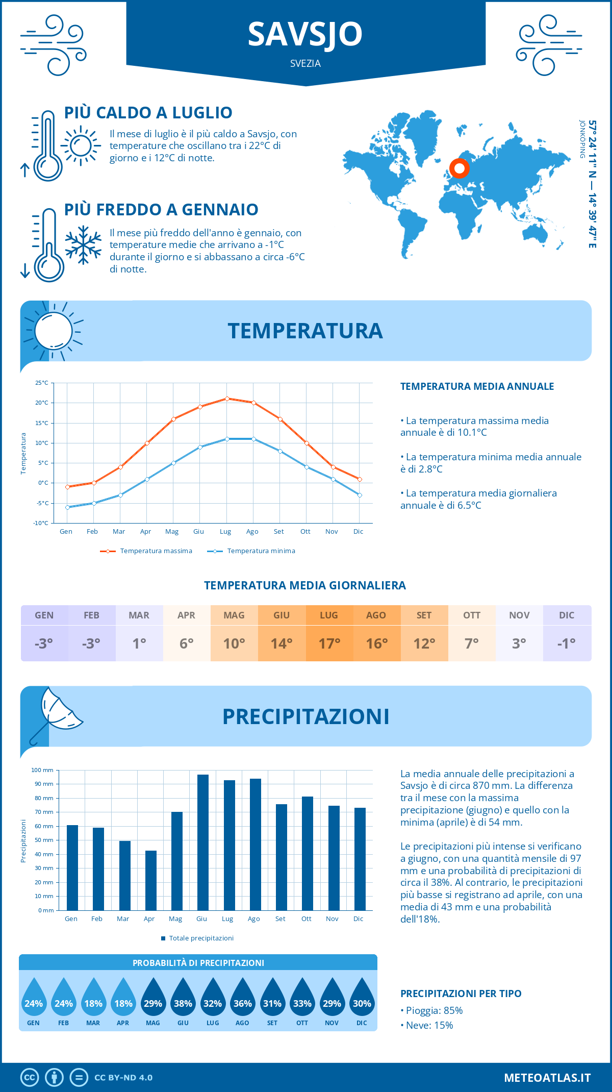 Infografica: Savsjo – temperature e precipitazioni mensili con grafici sulle tendenze climatiche annuali Infografica: Savsjo (Svezia) – temperature e precipitazioni mensili con grafici sulle tendenze climatiche annuali