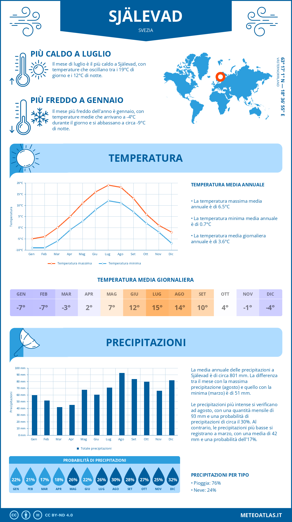 Infografica: Själevad – temperature e precipitazioni mensili con grafici sulle tendenze climatiche annuali Infografica: Själevad (Svezia) – temperature e precipitazioni mensili con grafici sulle tendenze climatiche annuali