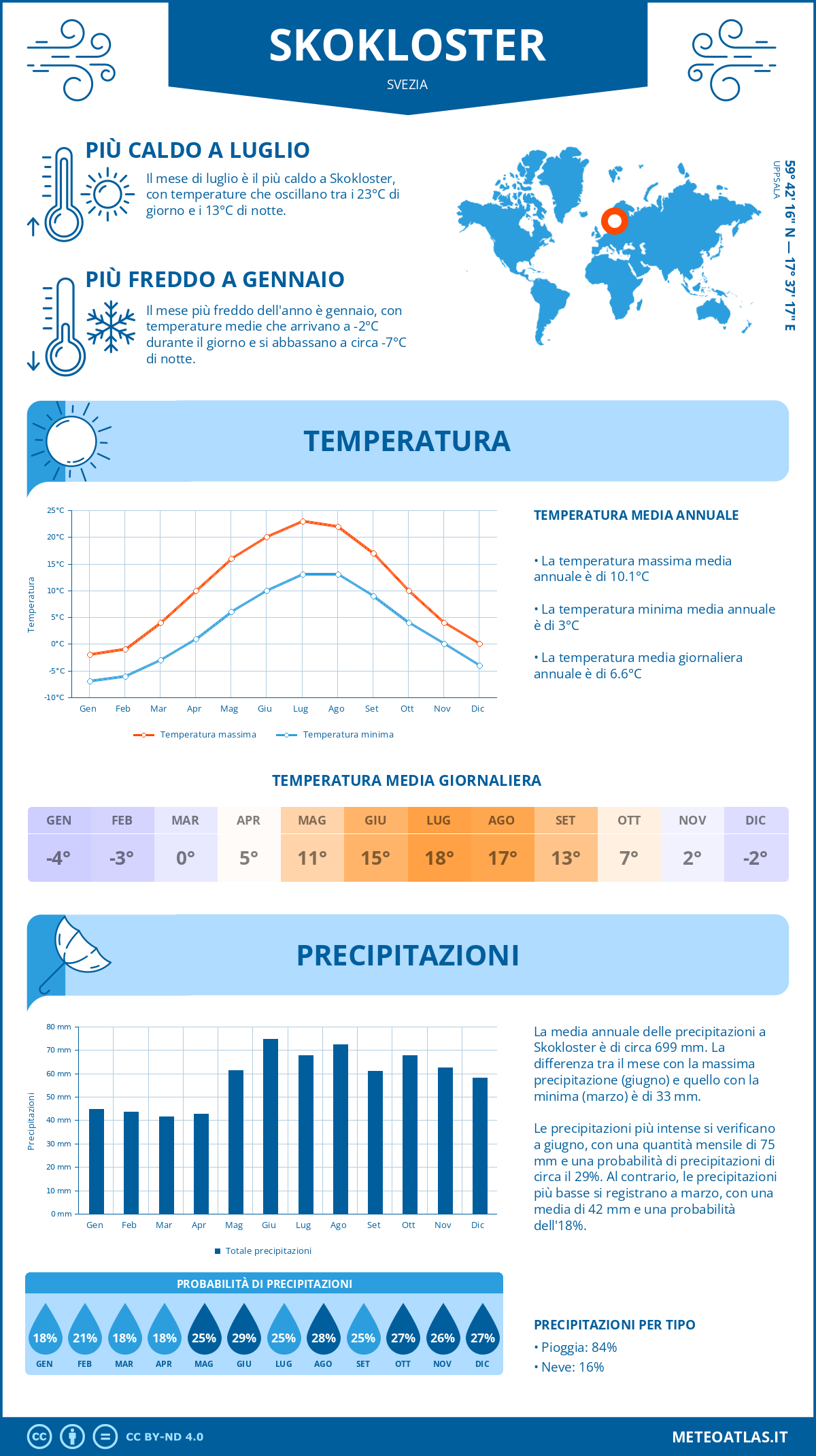 Infografica: Skokloster – temperature e precipitazioni mensili con grafici sulle tendenze climatiche annuali Infografica: Skokloster (Svezia) – temperature e precipitazioni mensili con grafici sulle tendenze climatiche annuali