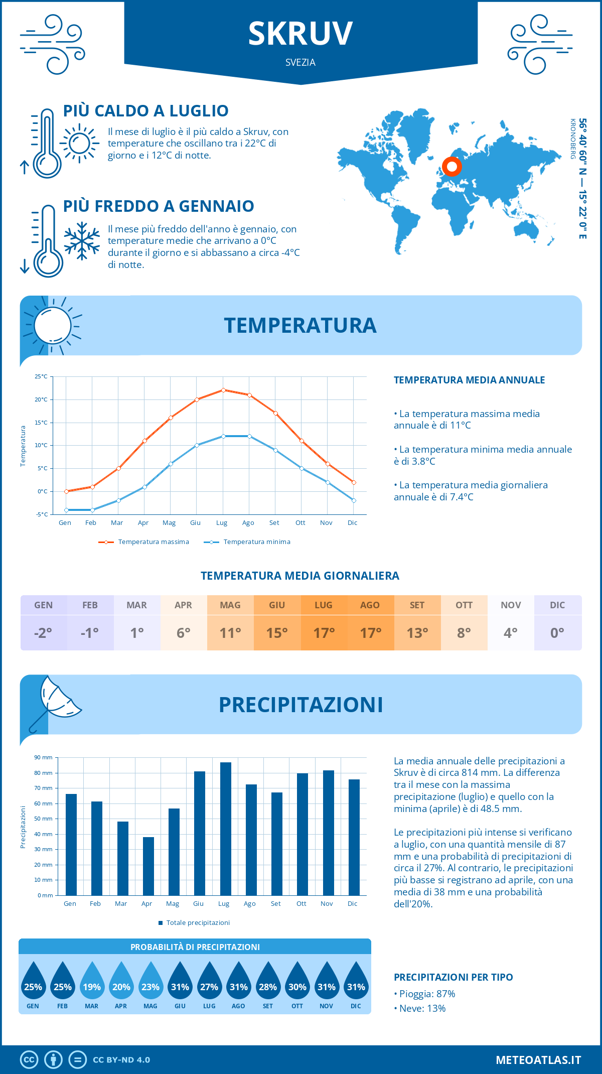 Infografica: Skruv – temperature e precipitazioni mensili con grafici sulle tendenze climatiche annuali Infografica: Skruv (Svezia) – temperature e precipitazioni mensili con grafici sulle tendenze climatiche annuali