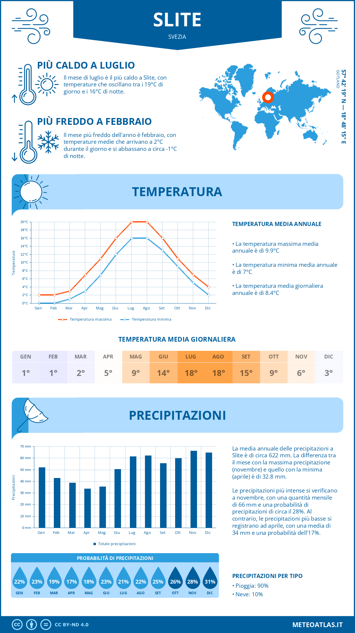 Infografica: Slite – temperature e precipitazioni mensili con grafici sulle tendenze climatiche annuali Infografica: Slite (Svezia) – temperature e precipitazioni mensili con grafici sulle tendenze climatiche annuali