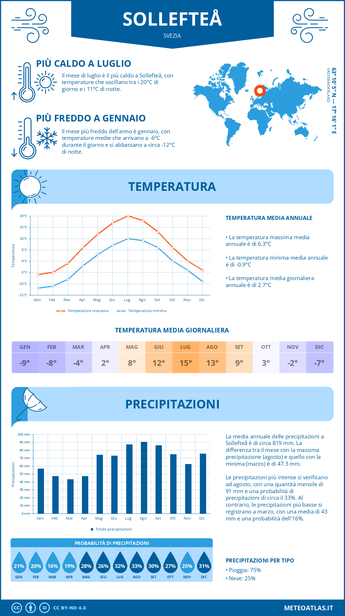 Infografica: Sollefteå (Svezia) – temperature e precipitazioni mensili con grafici sulle tendenze climatiche annuali