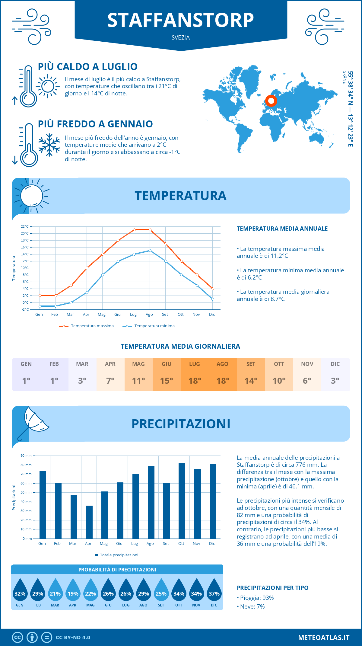 Infografica: Staffanstorp – temperature e precipitazioni mensili con grafici sulle tendenze climatiche annuali Infografica: Staffanstorp (Svezia) – temperature e precipitazioni mensili con grafici sulle tendenze climatiche annuali