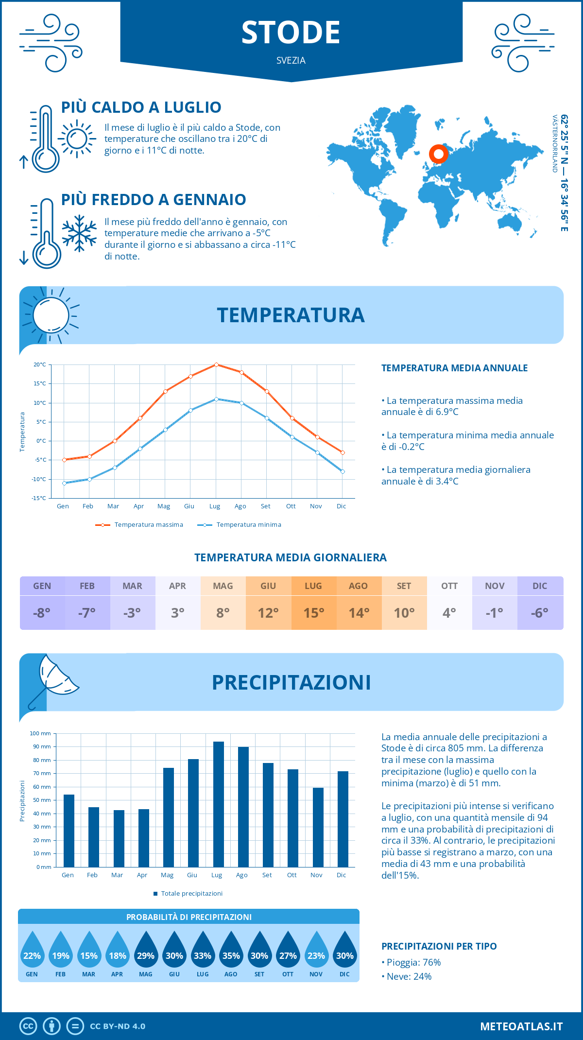 Infografica: Stode – temperature e precipitazioni mensili con grafici sulle tendenze climatiche annuali Infografica: Stode (Svezia) – temperature e precipitazioni mensili con grafici sulle tendenze climatiche annuali