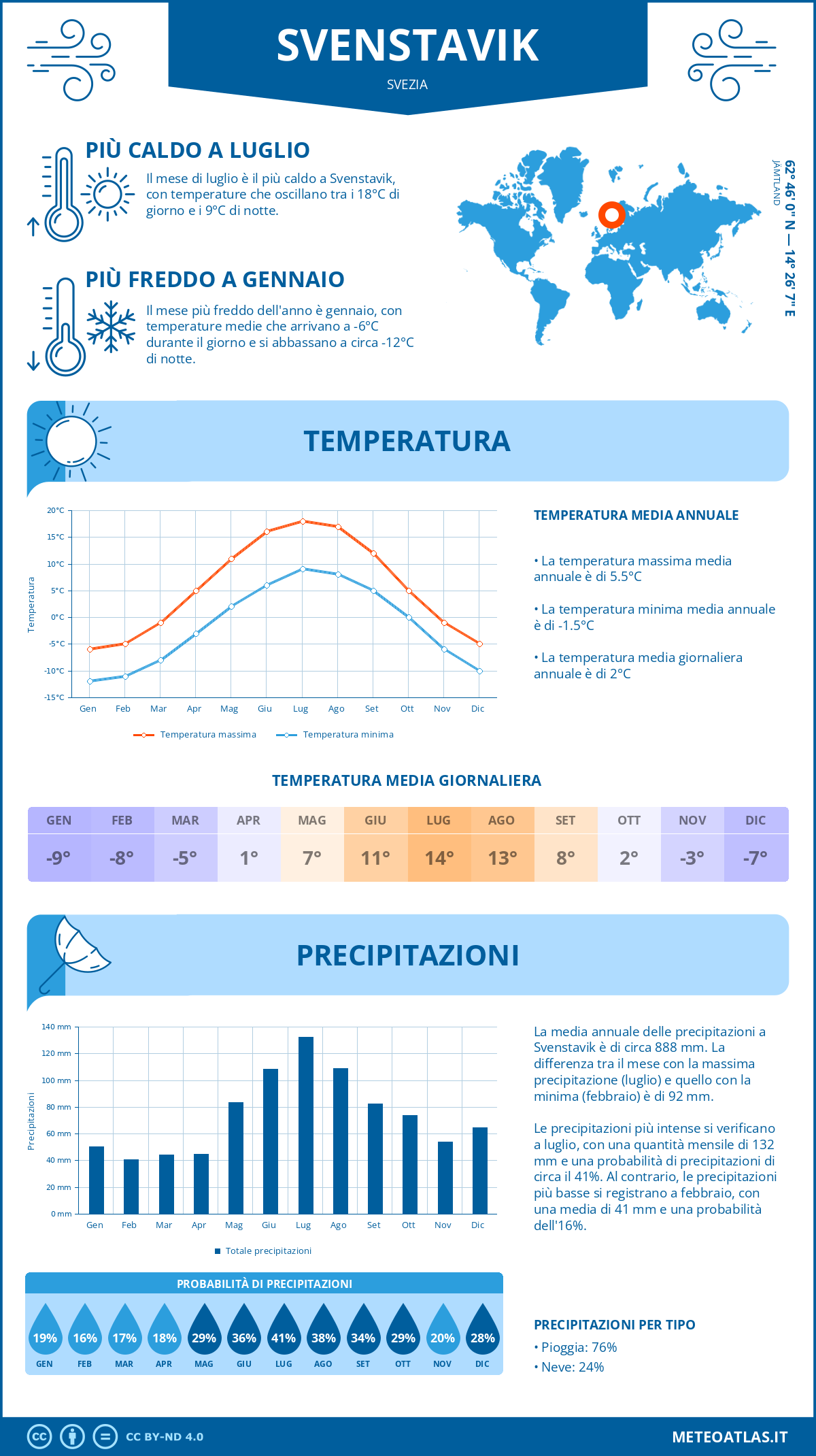 Infografica: Svenstavik (Svezia) – temperature e precipitazioni mensili con grafici sulle tendenze climatiche annuali