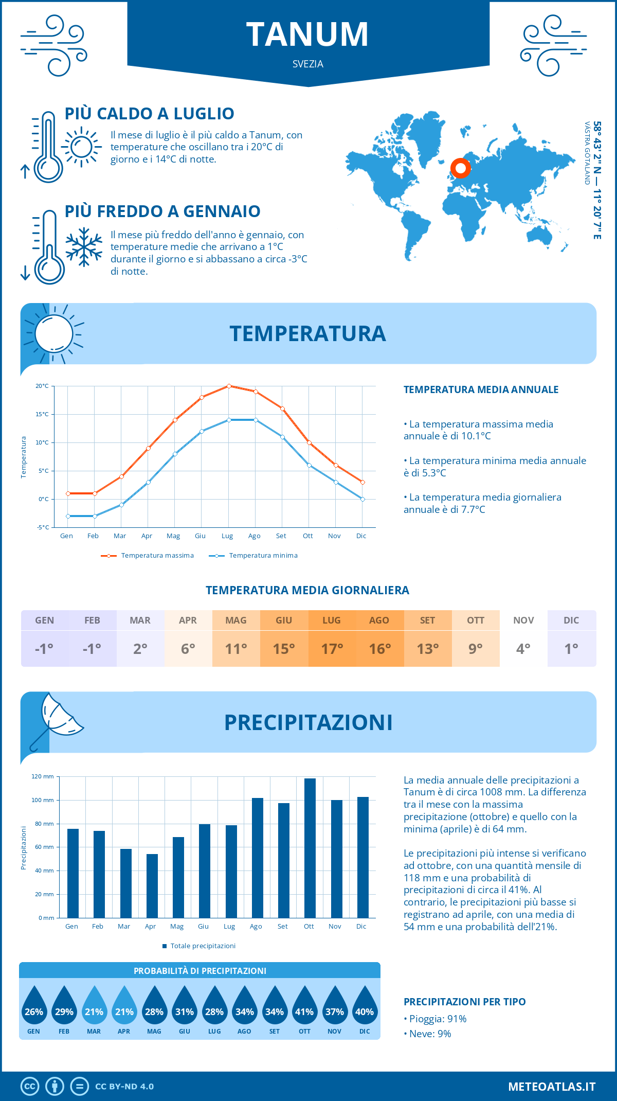 Infografica: Tanum (Svezia) – temperature e precipitazioni mensili con grafici sulle tendenze climatiche annuali