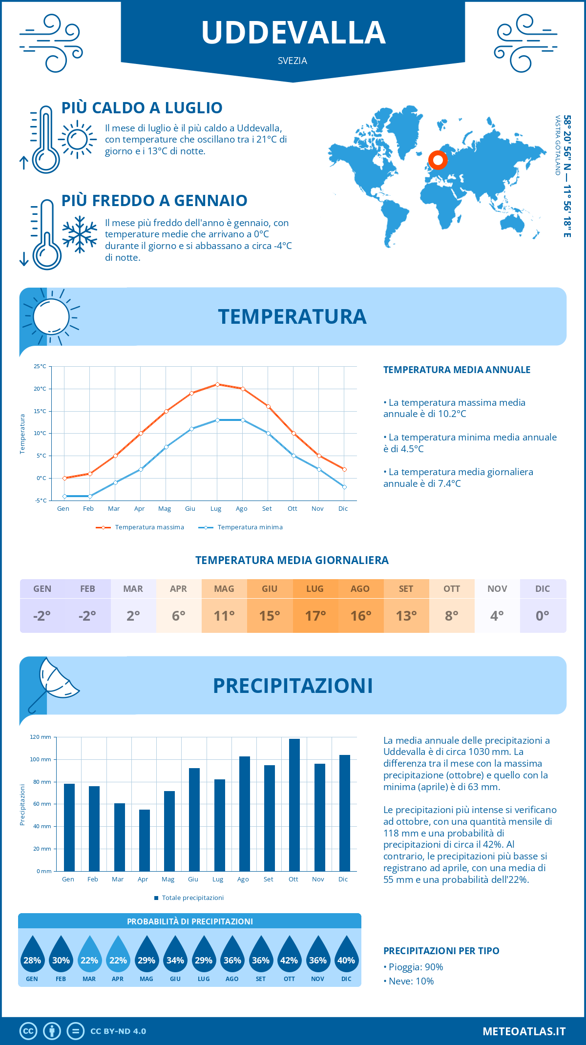 Infografica: Uddevalla – temperature e precipitazioni mensili con grafici sulle tendenze climatiche annuali Infografica: Uddevalla (Svezia) – temperature e precipitazioni mensili con grafici sulle tendenze climatiche annuali