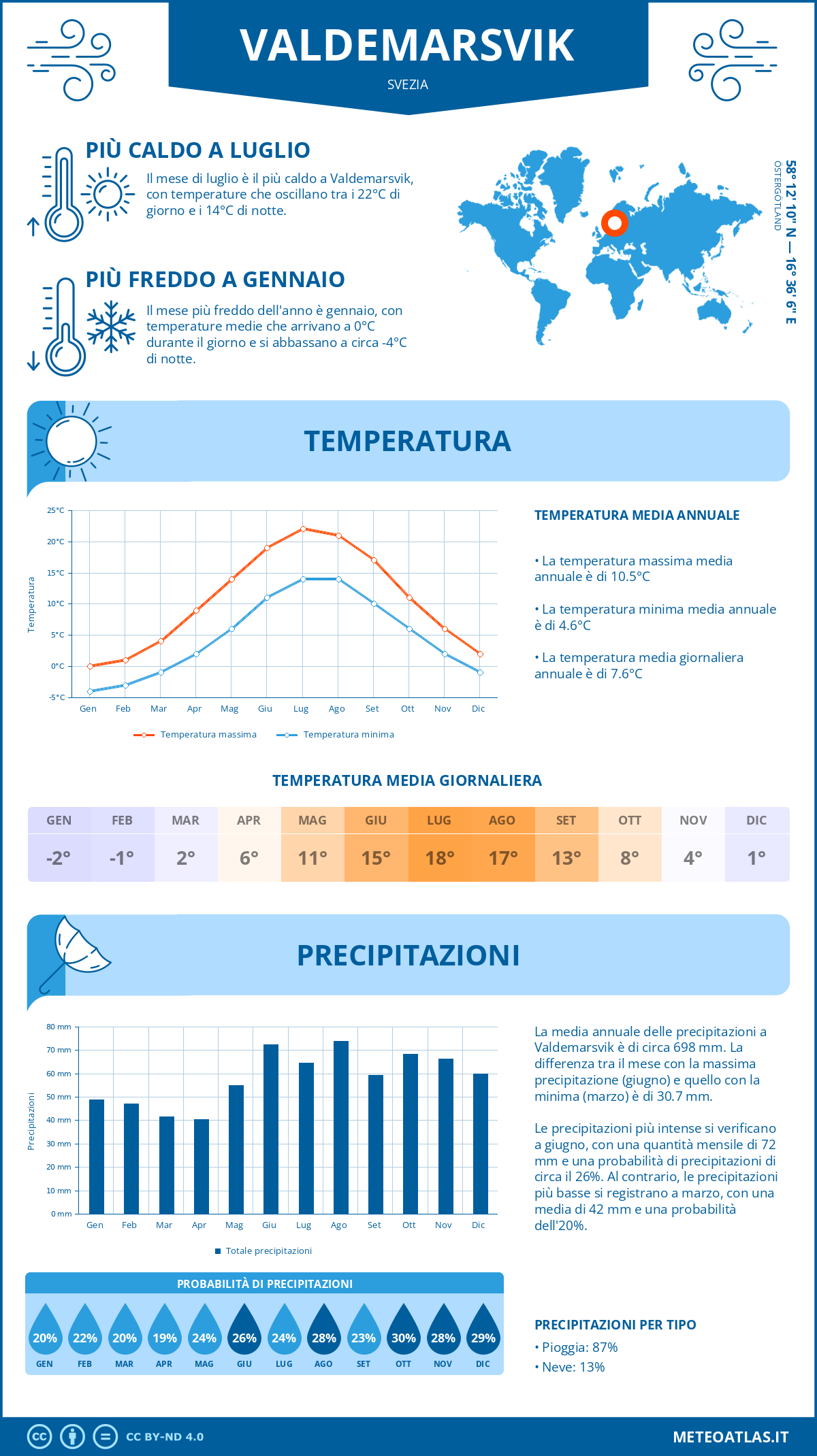 Infografica: Valdemarsvik – temperature e precipitazioni mensili con grafici sulle tendenze climatiche annuali Infografica: Valdemarsvik (Svezia) – temperature e precipitazioni mensili con grafici sulle tendenze climatiche annuali