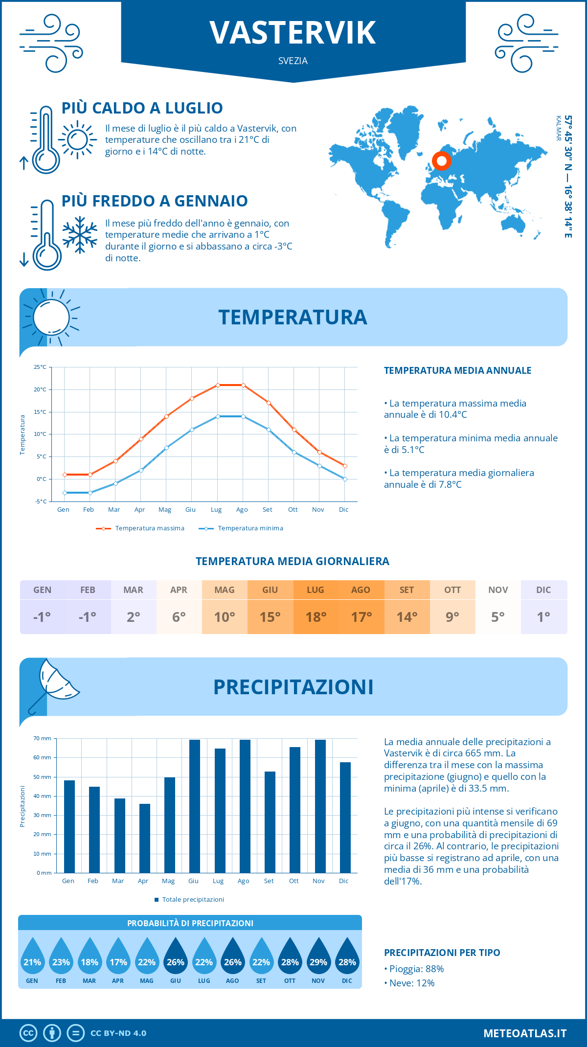 Infografica: Vastervik – temperature e precipitazioni mensili con grafici sulle tendenze climatiche annuali Infografica: Vastervik (Svezia) – temperature e precipitazioni mensili con grafici sulle tendenze climatiche annuali