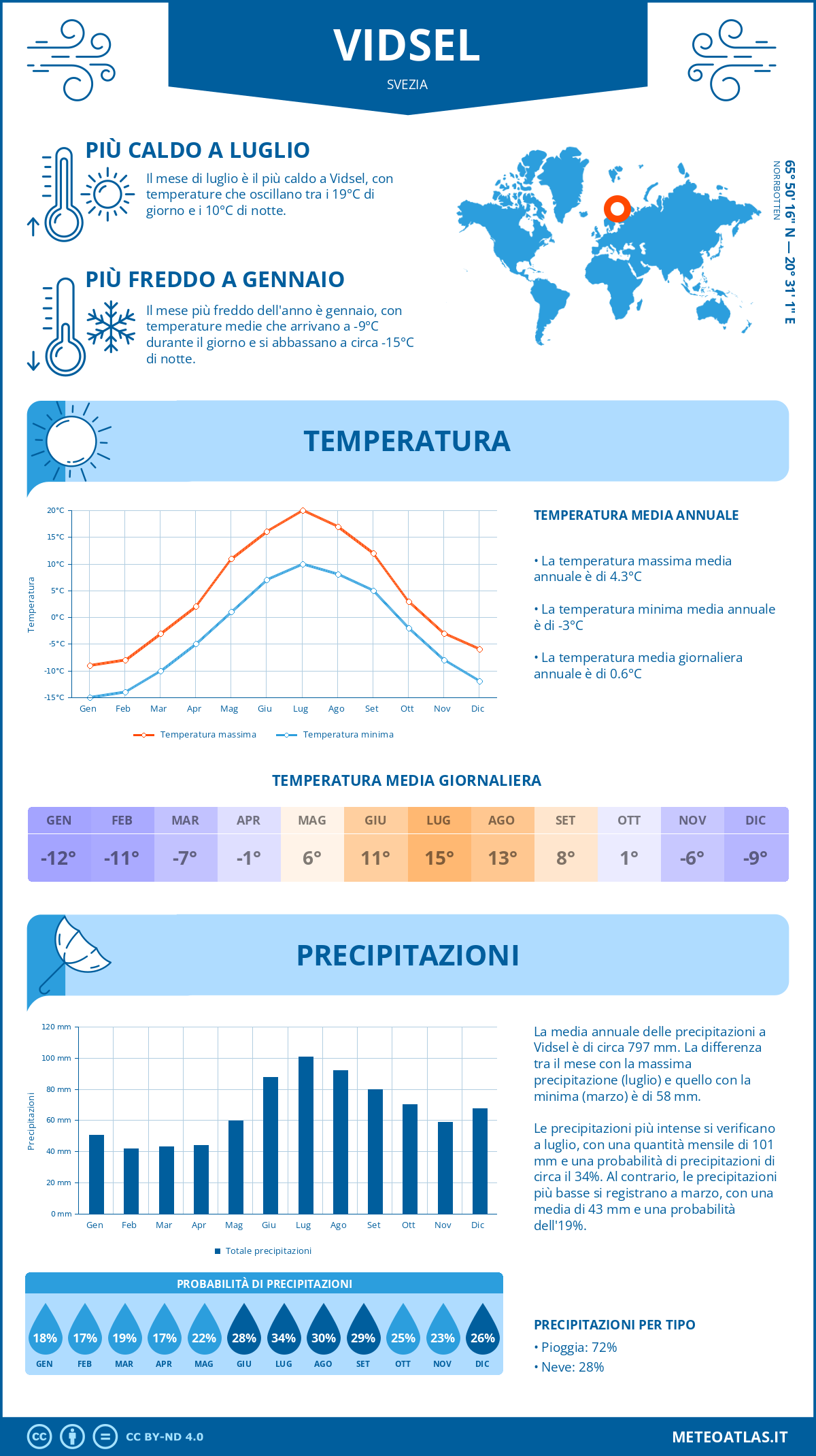 Infografica: Vidsel – temperature e precipitazioni mensili con grafici sulle tendenze climatiche annuali Infografica: Vidsel (Svezia) – temperature e precipitazioni mensili con grafici sulle tendenze climatiche annuali