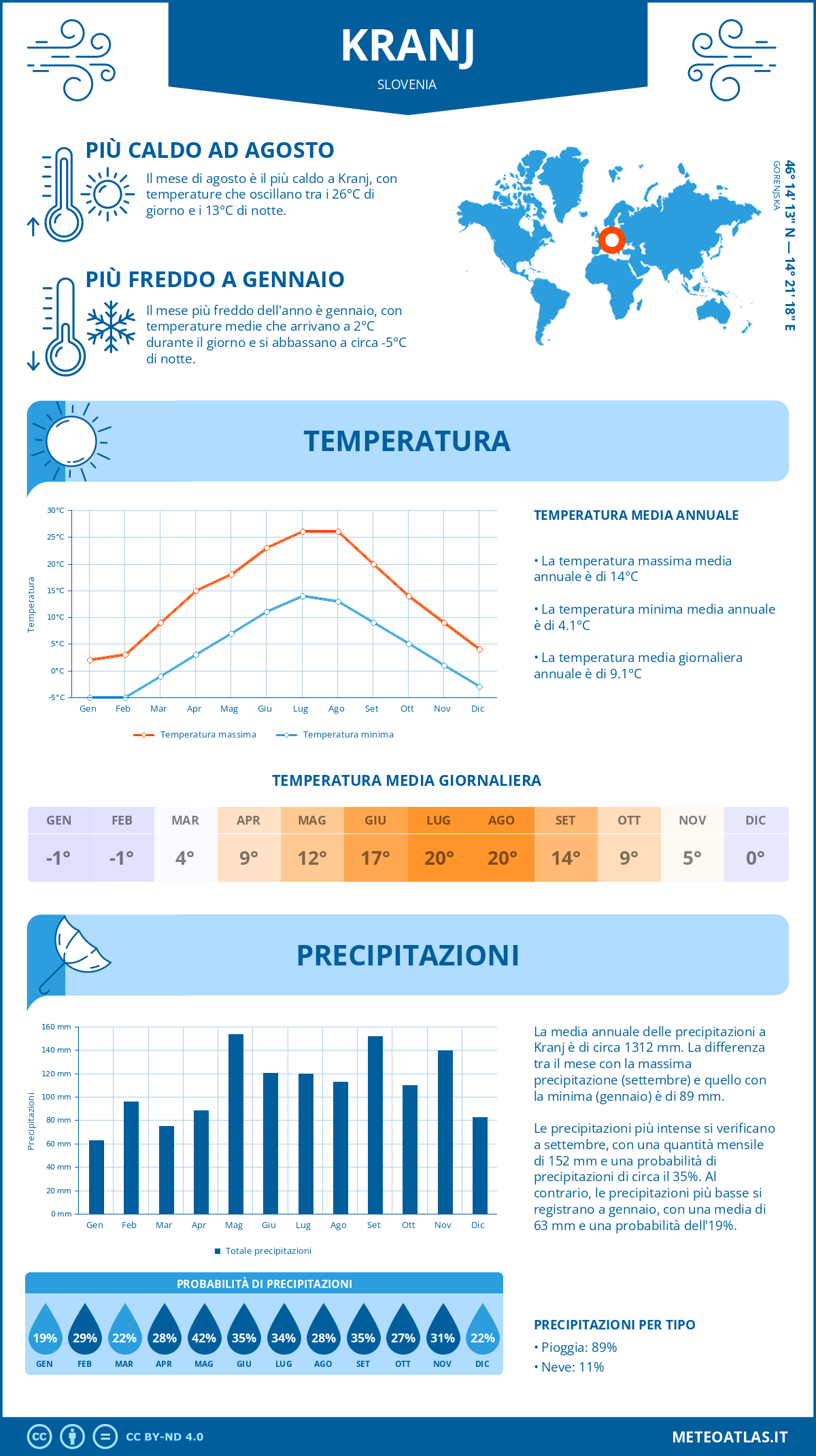 Infografica: Kranj – temperature e precipitazioni mensili con grafici sulle tendenze climatiche annuali Infografica: Kranj (Slovenia) – temperature e precipitazioni mensili con grafici sulle tendenze climatiche annuali