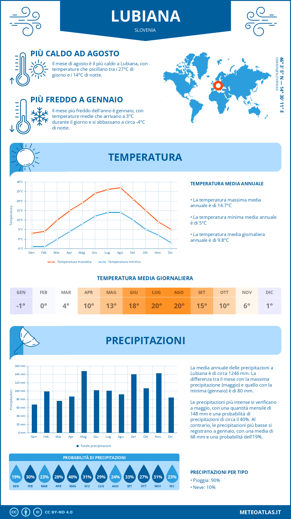 Infografica: Lubiana – temperature e precipitazioni mensili con grafici sulle tendenze climatiche annuali Infografica: Lubiana (Slovenia) – temperature e precipitazioni mensili con grafici sulle tendenze climatiche annuali