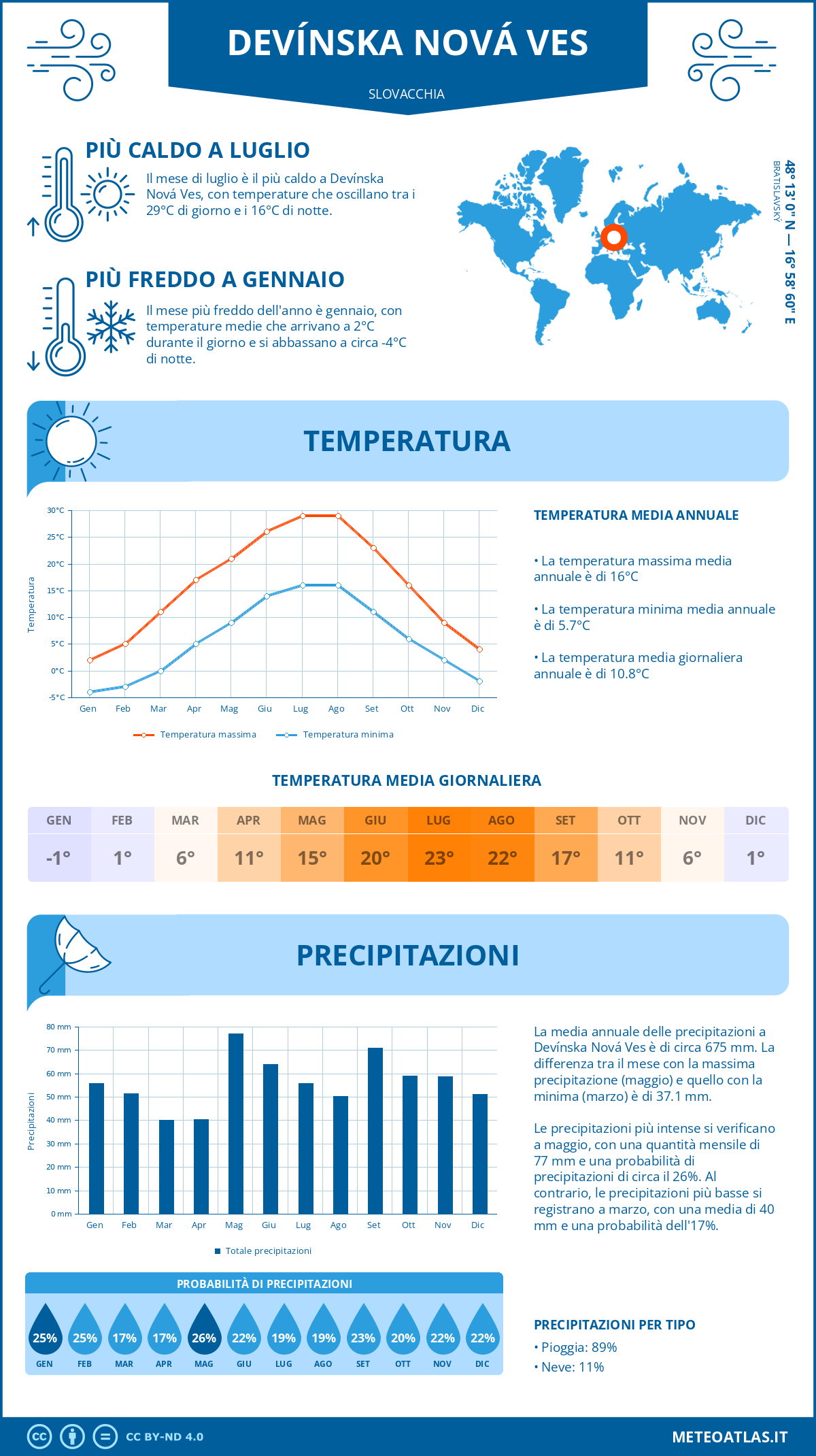 Infografica: Devínska Nová Ves – temperature e precipitazioni mensili con grafici sulle tendenze climatiche annuali Infografica: Devínska Nová Ves (Slovacchia) – temperature e precipitazioni mensili con grafici sulle tendenze climatiche annuali