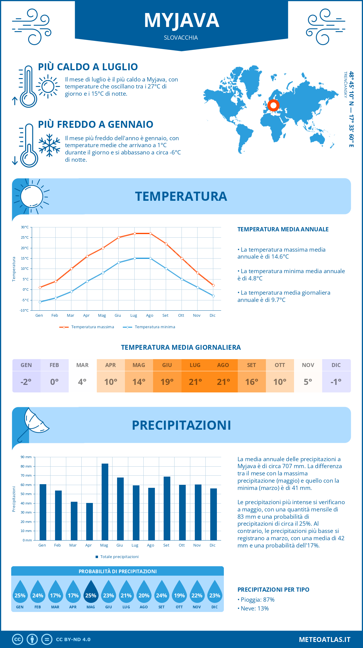 Infografica: Myjava – temperature e precipitazioni mensili con grafici sulle tendenze climatiche annuali Infografica: Myjava (Slovacchia) – temperature e precipitazioni mensili con grafici sulle tendenze climatiche annuali