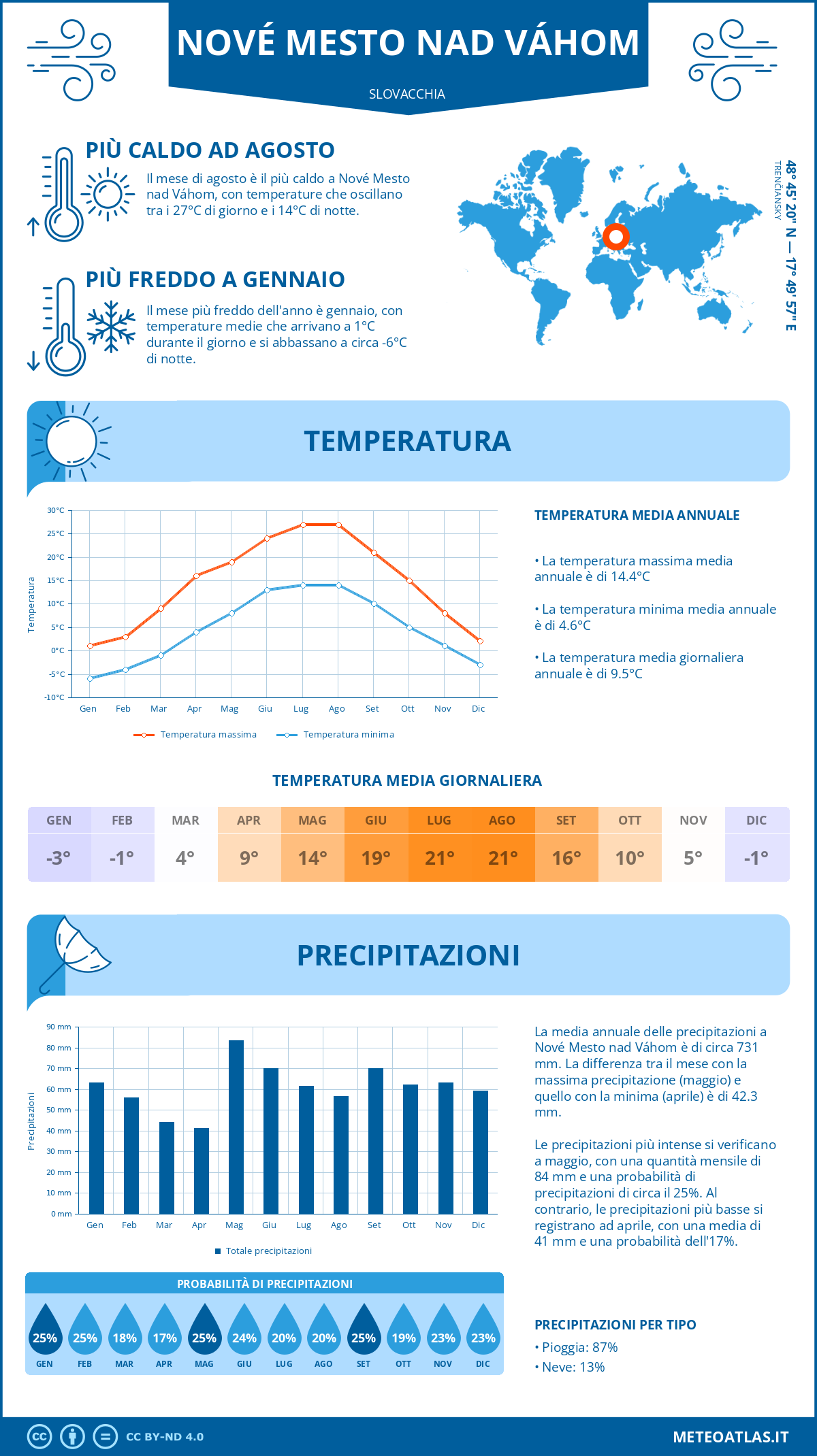 Infografica: Nové Mesto nad Váhom – temperature e precipitazioni mensili con grafici sulle tendenze climatiche annuali Infografica: Nové Mesto nad Váhom (Slovacchia) – temperature e precipitazioni mensili con grafici sulle tendenze climatiche annuali