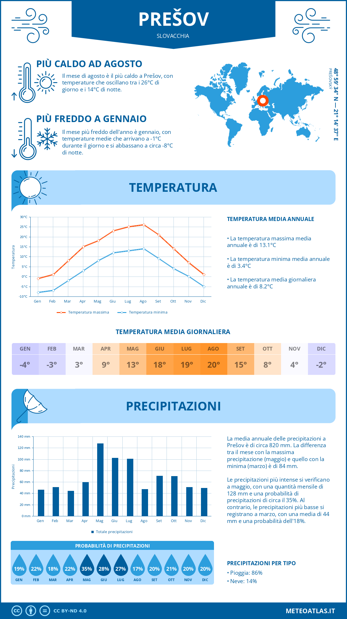 Infografica: Prešov – temperature e precipitazioni mensili con grafici sulle tendenze climatiche annuali Infografica: Prešov (Slovacchia) – temperature e precipitazioni mensili con grafici sulle tendenze climatiche annuali