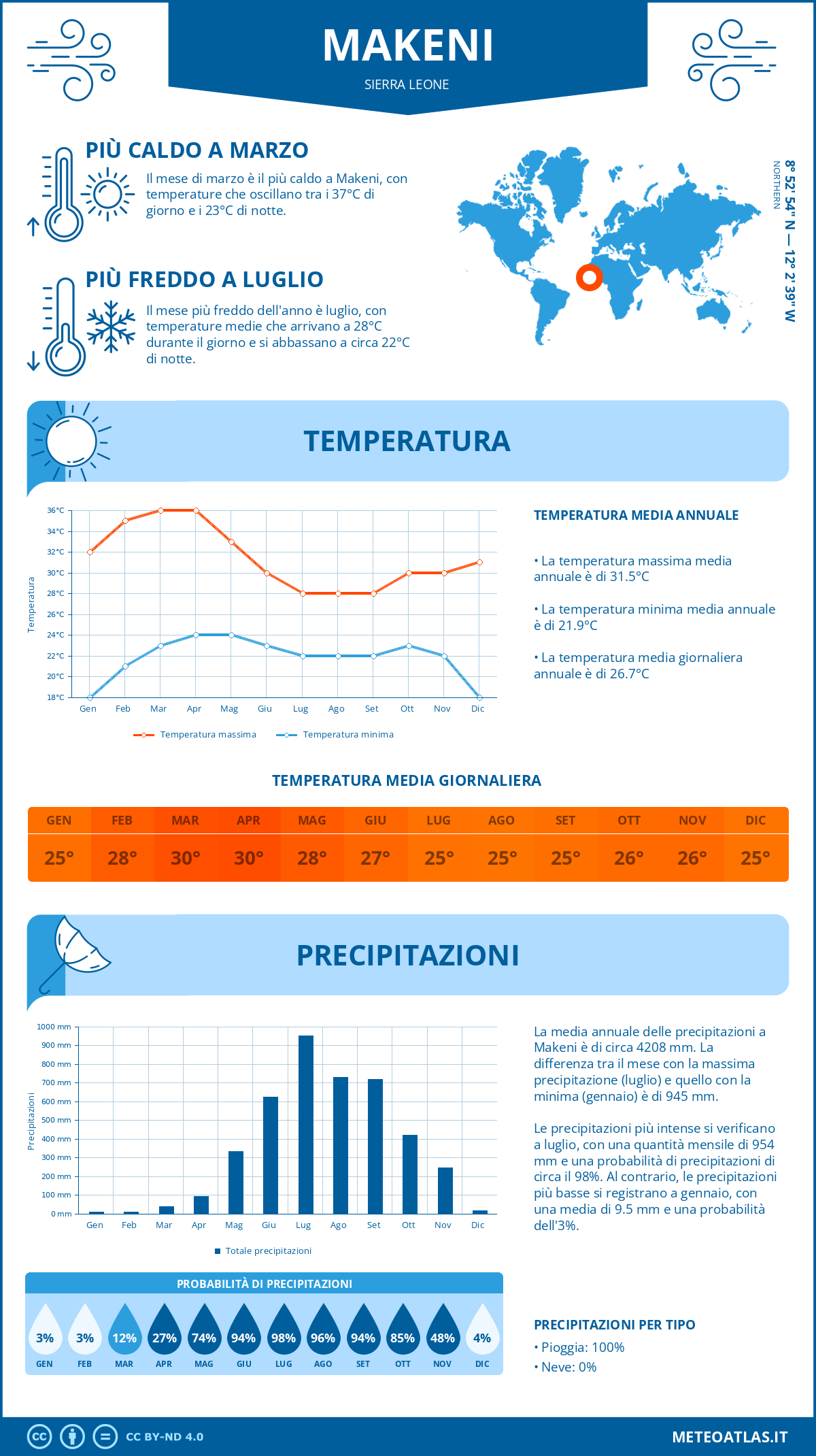 Infografica: Makeni – temperature e precipitazioni mensili con grafici sulle tendenze climatiche annuali Infografica: Makeni (Sierra Leone) – temperature e precipitazioni mensili con grafici sulle tendenze climatiche annuali