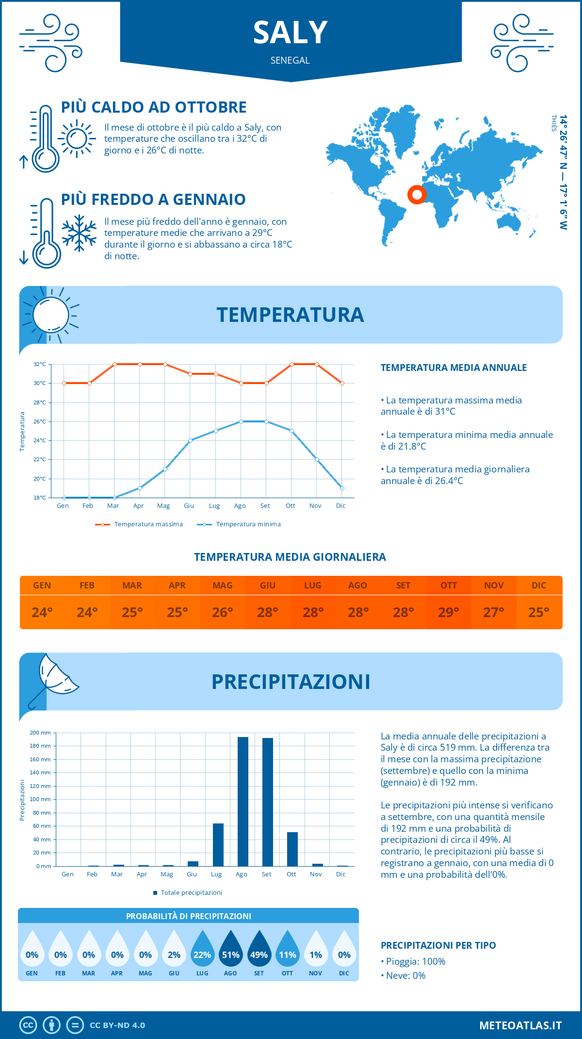 Infografica: Saly – temperature e precipitazioni mensili con grafici sulle tendenze climatiche annuali Infografica: Saly (Senegal) – temperature e precipitazioni mensili con grafici sulle tendenze climatiche annuali
