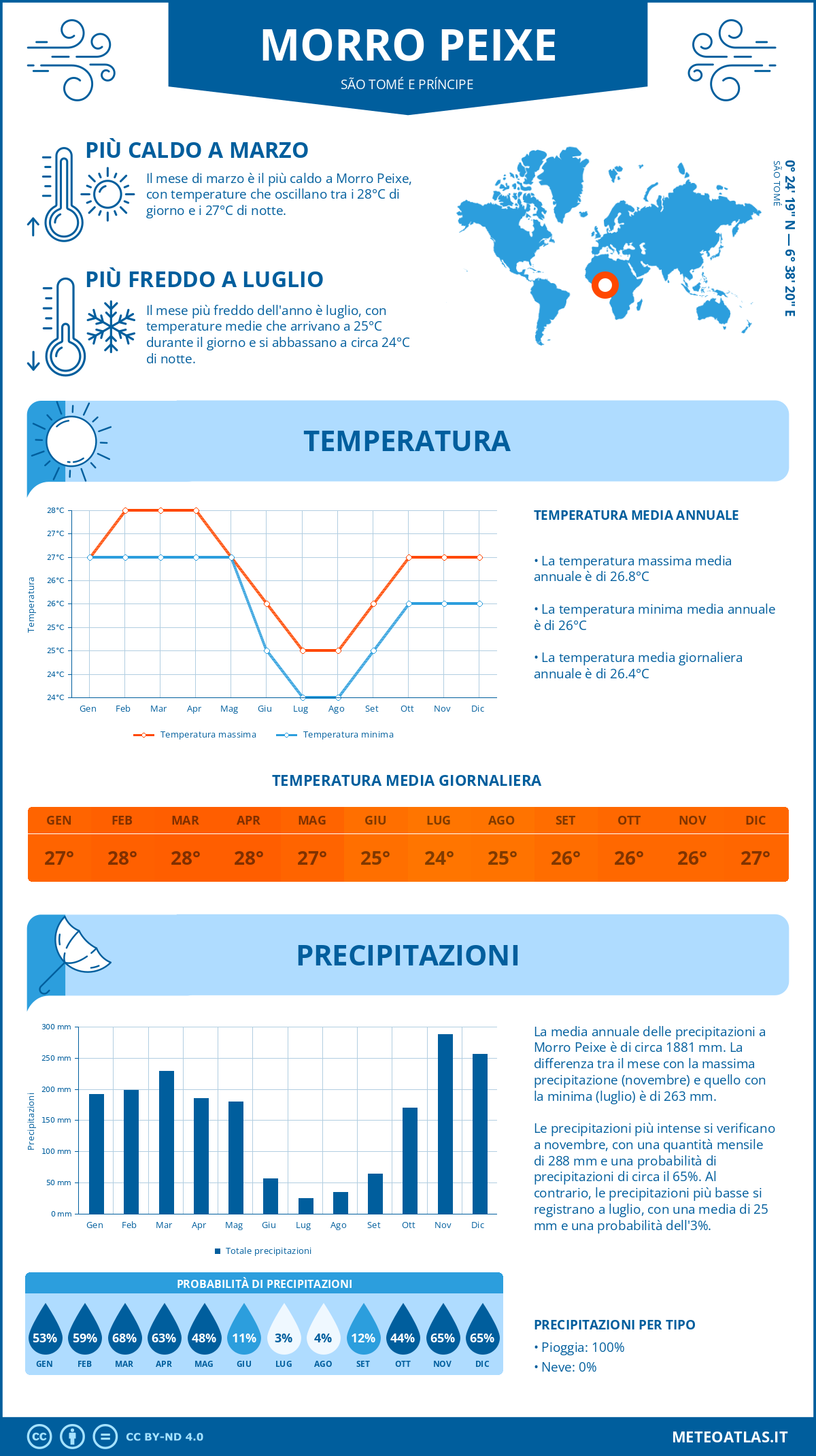 Infografica: Morro Peixe – temperature e precipitazioni mensili con grafici sulle tendenze climatiche annuali Infografica: Morro Peixe (São Tomé e Príncipe) – temperature e precipitazioni mensili con grafici sulle tendenze climatiche annuali