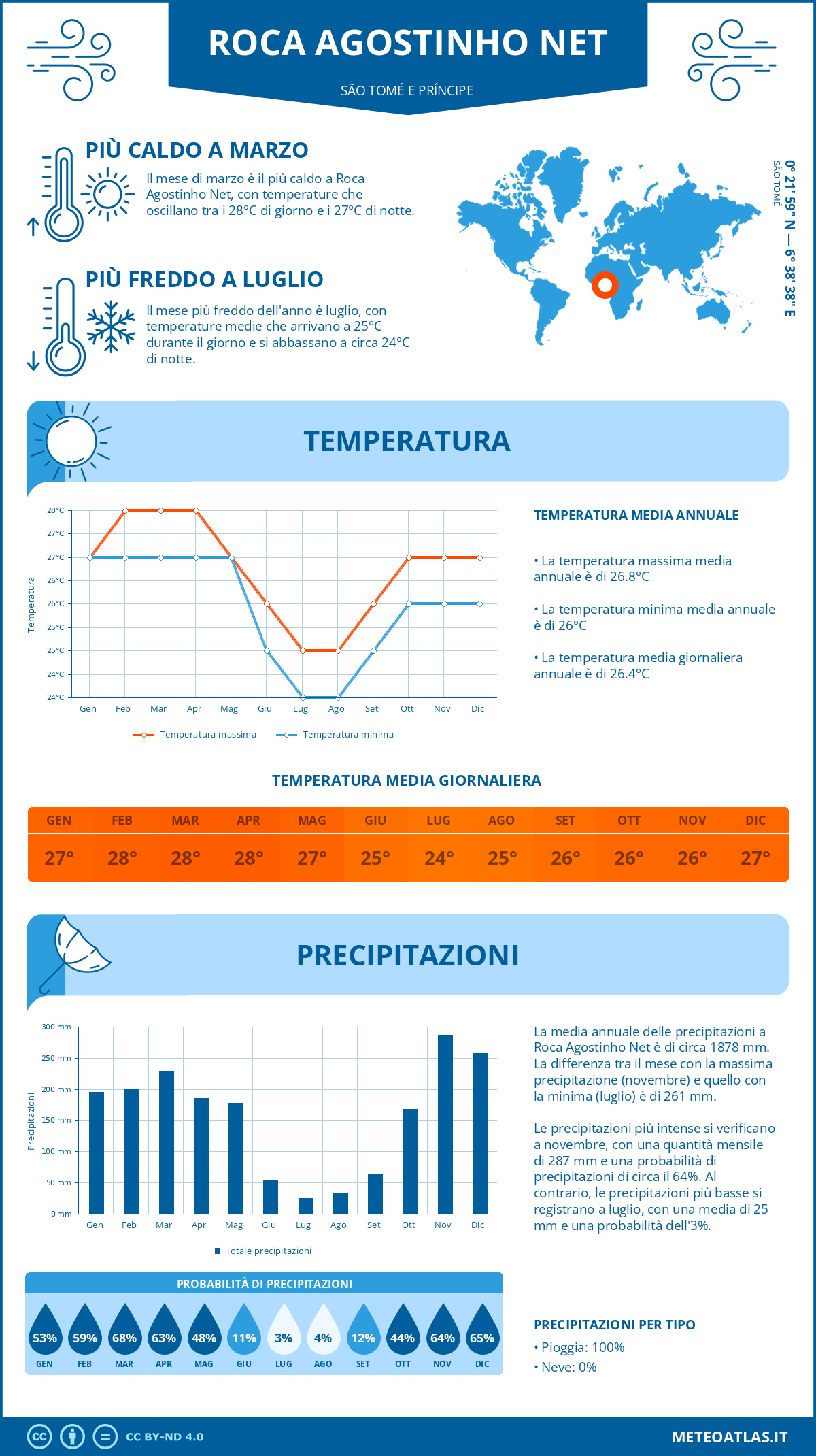 Infografica: Roca Agostinho Net – temperature e precipitazioni mensili con grafici sulle tendenze climatiche annuali Infografica: Roca Agostinho Net (São Tomé e Príncipe) – temperature e precipitazioni mensili con grafici sulle tendenze climatiche annuali
