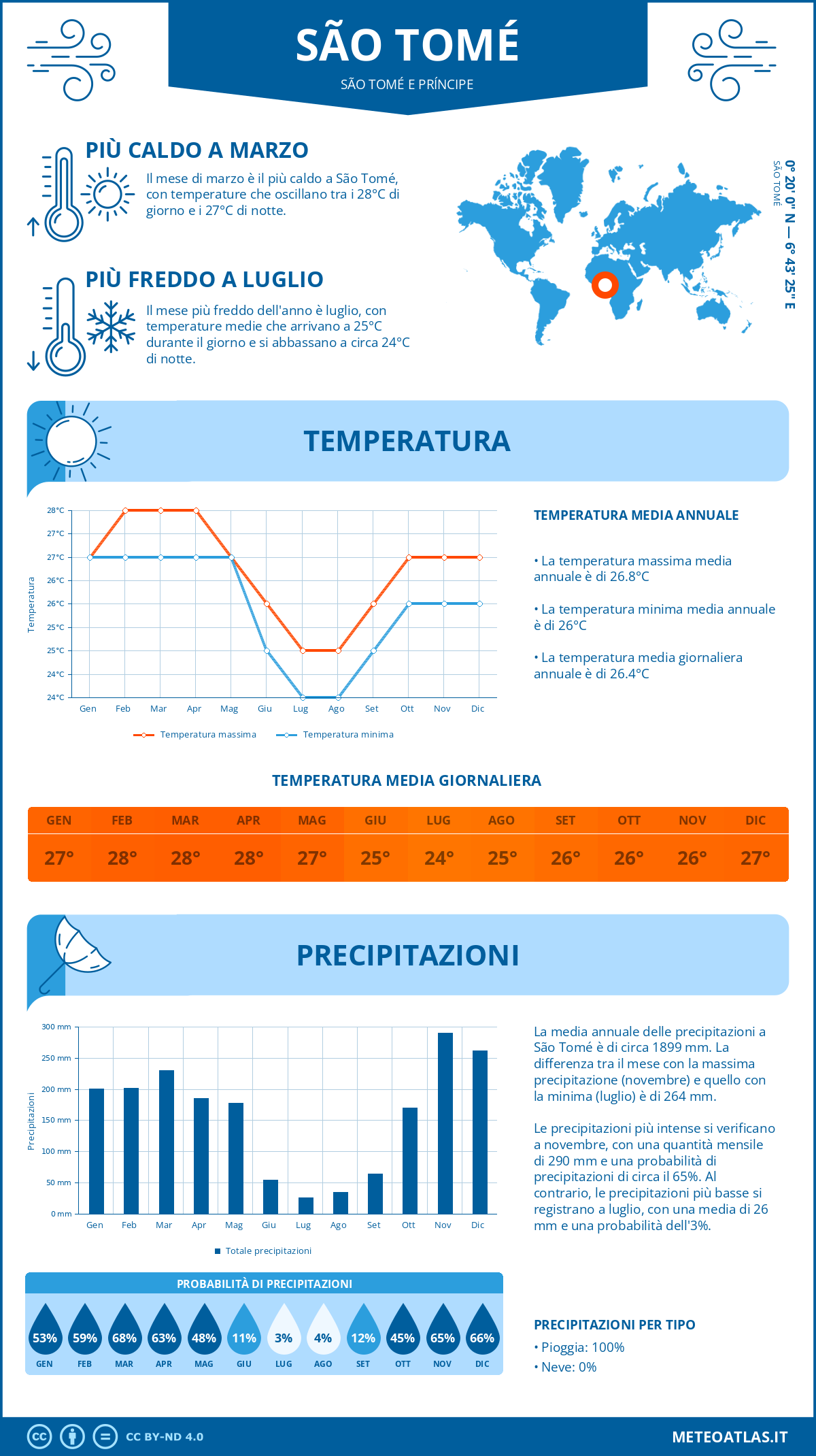 Infografica: São Tomé – temperature e precipitazioni mensili con grafici sulle tendenze climatiche annuali Infografica: São Tomé (São Tomé e Príncipe) – temperature e precipitazioni mensili con grafici sulle tendenze climatiche annuali