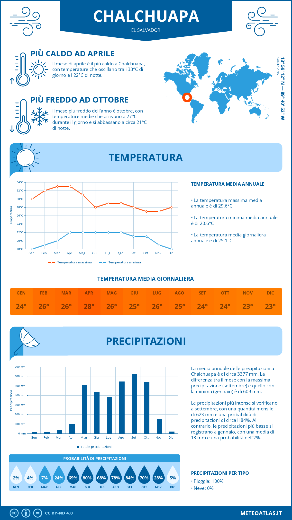 Infografica: Chalchuapa – temperature e precipitazioni mensili con grafici sulle tendenze climatiche annuali Infografica: Chalchuapa (El Salvador) – temperature e precipitazioni mensili con grafici sulle tendenze climatiche annuali