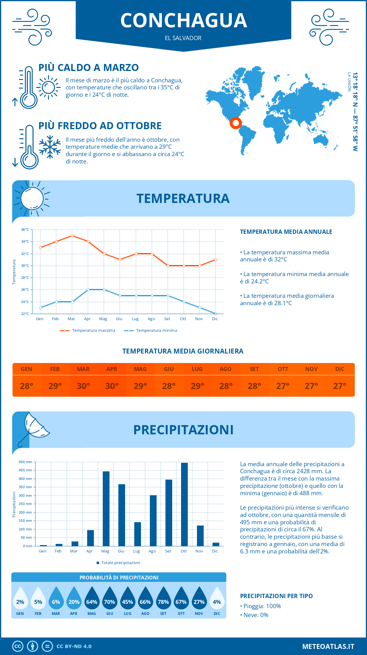 Infografica: Conchagua – temperature e precipitazioni mensili con grafici sulle tendenze climatiche annuali Infografica: Conchagua (El Salvador) – temperature e precipitazioni mensili con grafici sulle tendenze climatiche annuali