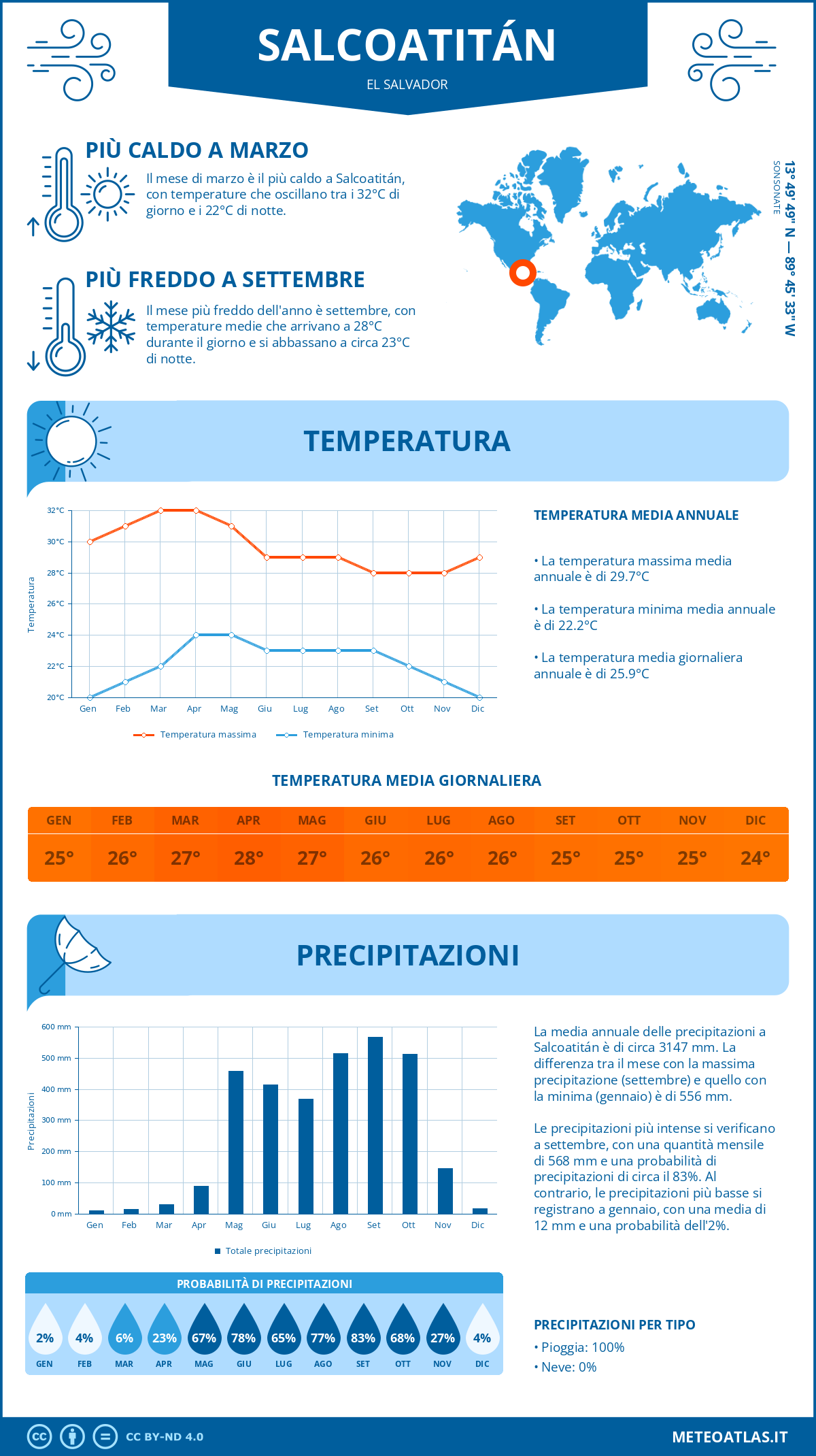 Infografica: Salcoatitán – temperature e precipitazioni mensili con grafici sulle tendenze climatiche annuali Infografica: Salcoatitán (El Salvador) – temperature e precipitazioni mensili con grafici sulle tendenze climatiche annuali