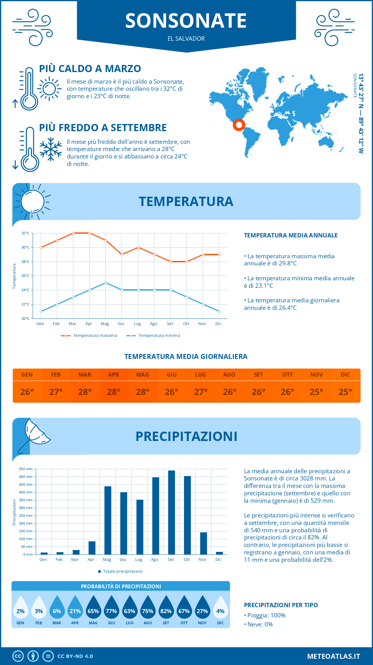 Infografica: Sonsonate – temperature e precipitazioni mensili con grafici sulle tendenze climatiche annuali Infografica: Sonsonate (El Salvador) – temperature e precipitazioni mensili con grafici sulle tendenze climatiche annuali