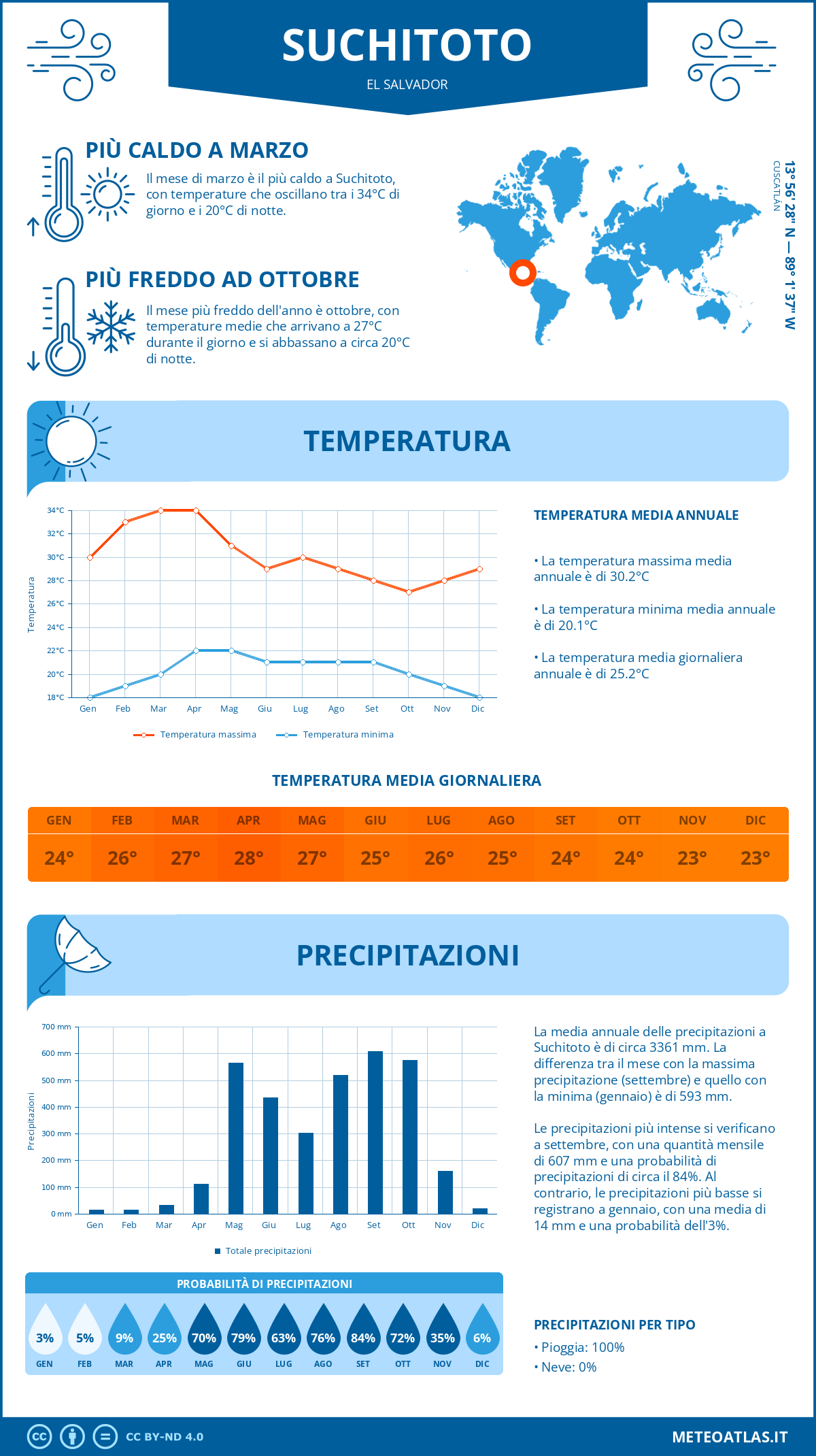 Infografica: Suchitoto – temperature e precipitazioni mensili con grafici sulle tendenze climatiche annuali Infografica: Suchitoto (El Salvador) – temperature e precipitazioni mensili con grafici sulle tendenze climatiche annuali