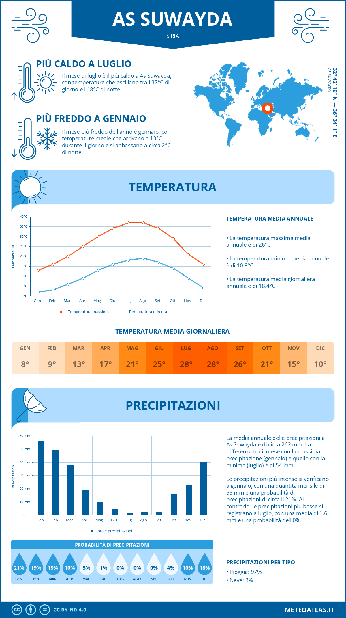 Infografica: As Suwayda – temperature e precipitazioni mensili con grafici sulle tendenze climatiche annuali Infografica: As Suwayda (Siria) – temperature e precipitazioni mensili con grafici sulle tendenze climatiche annuali