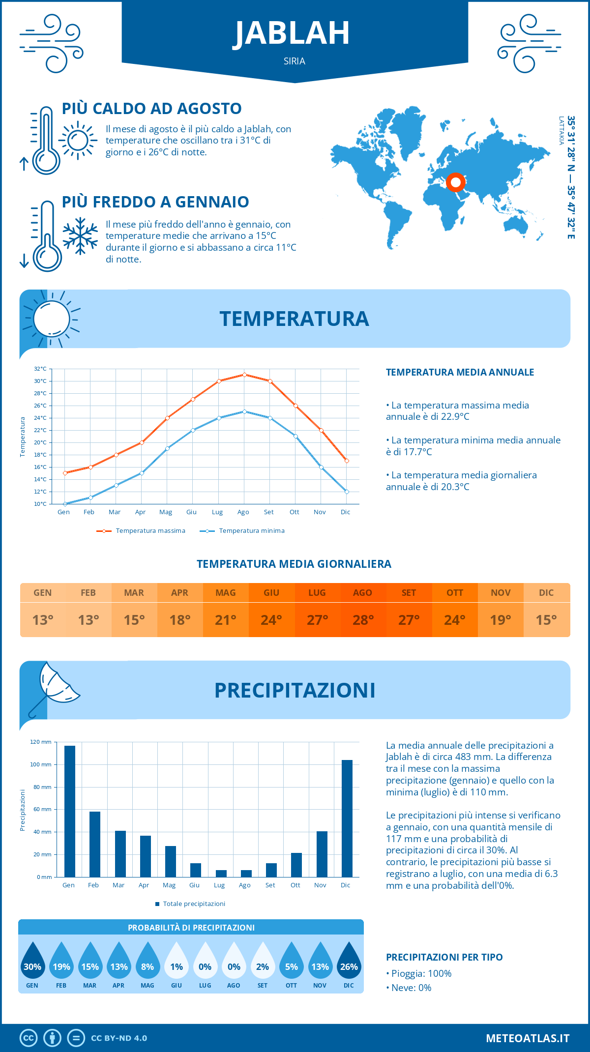 Infografica: Jablah – temperature e precipitazioni mensili con grafici sulle tendenze climatiche annuali Infografica: Jablah (Siria) – temperature e precipitazioni mensili con grafici sulle tendenze climatiche annuali