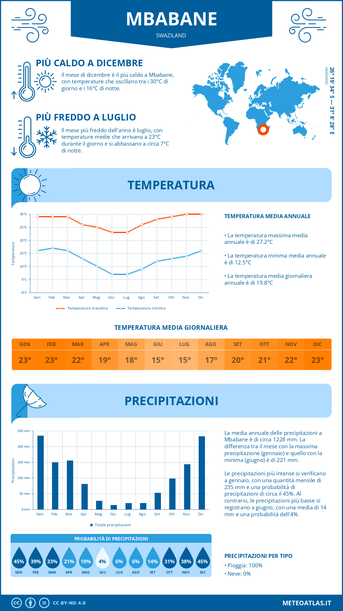 Infografica: Mbabane – temperature e precipitazioni mensili con grafici sulle tendenze climatiche annuali Infografica: Mbabane (Swaziland) – temperature e precipitazioni mensili con grafici sulle tendenze climatiche annuali