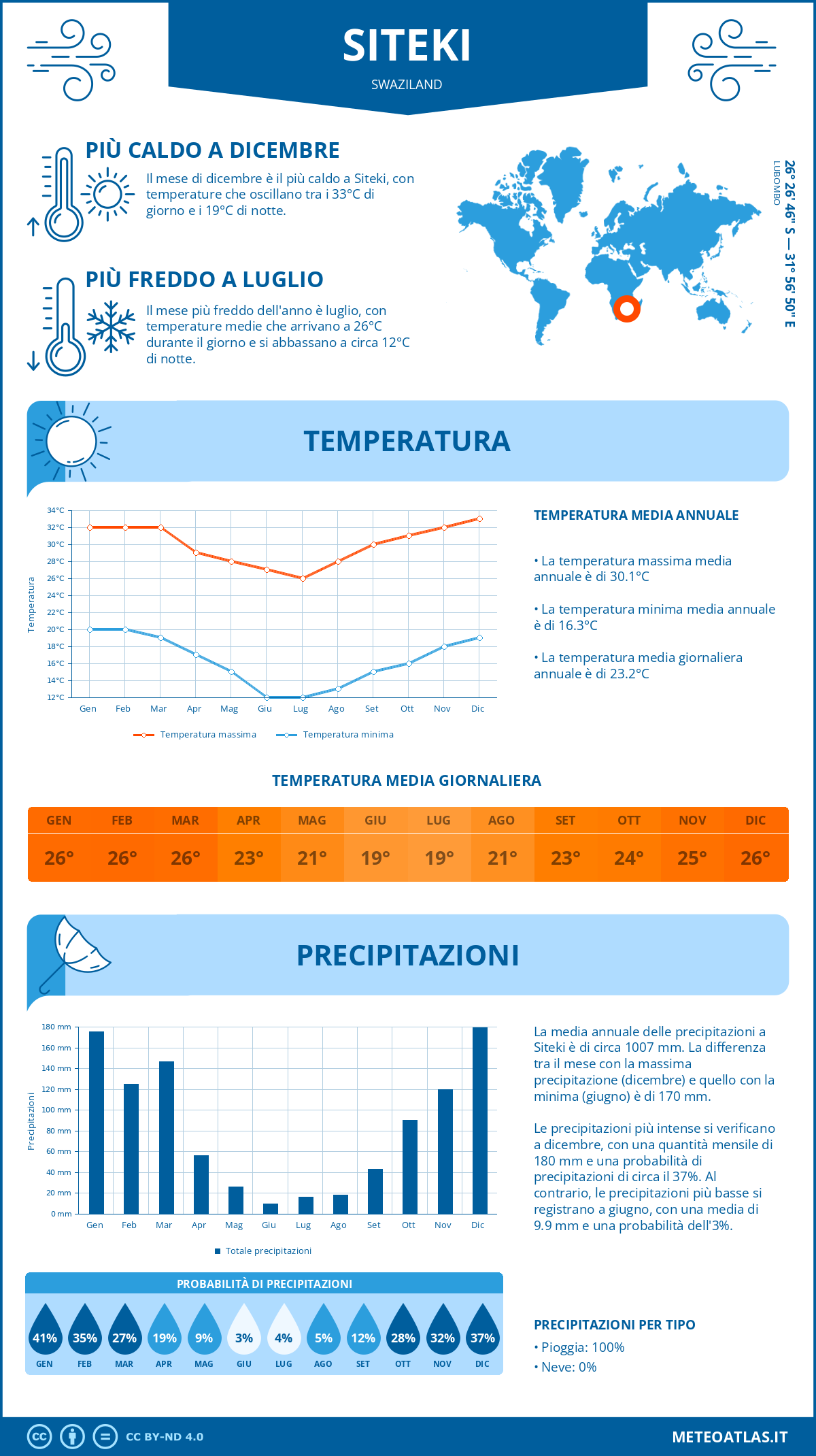 Infografica: Siteki – temperature e precipitazioni mensili con grafici sulle tendenze climatiche annuali Infografica: Siteki (Swaziland) – temperature e precipitazioni mensili con grafici sulle tendenze climatiche annuali