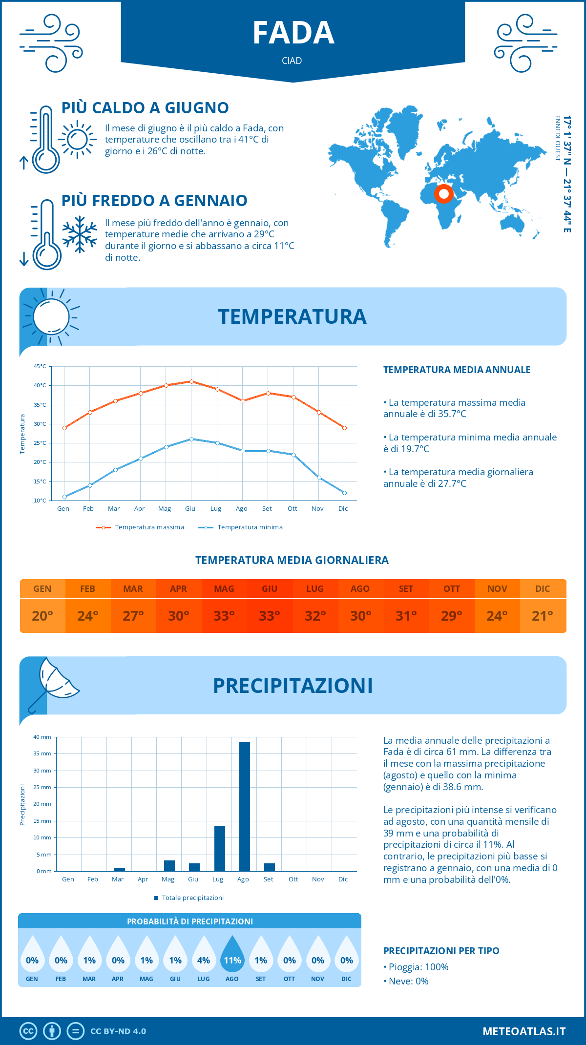 Infografica: Fada – temperature e precipitazioni mensili con grafici sulle tendenze climatiche annuali Infografica: Fada (Ciad) – temperature e precipitazioni mensili con grafici sulle tendenze climatiche annuali
