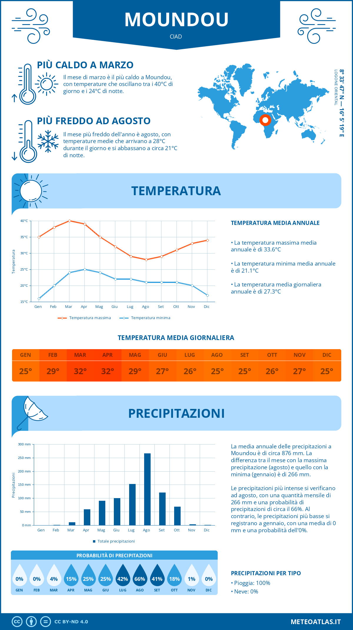 Infografica: Moundou – temperature e precipitazioni mensili con grafici sulle tendenze climatiche annuali Infografica: Moundou (Ciad) – temperature e precipitazioni mensili con grafici sulle tendenze climatiche annuali