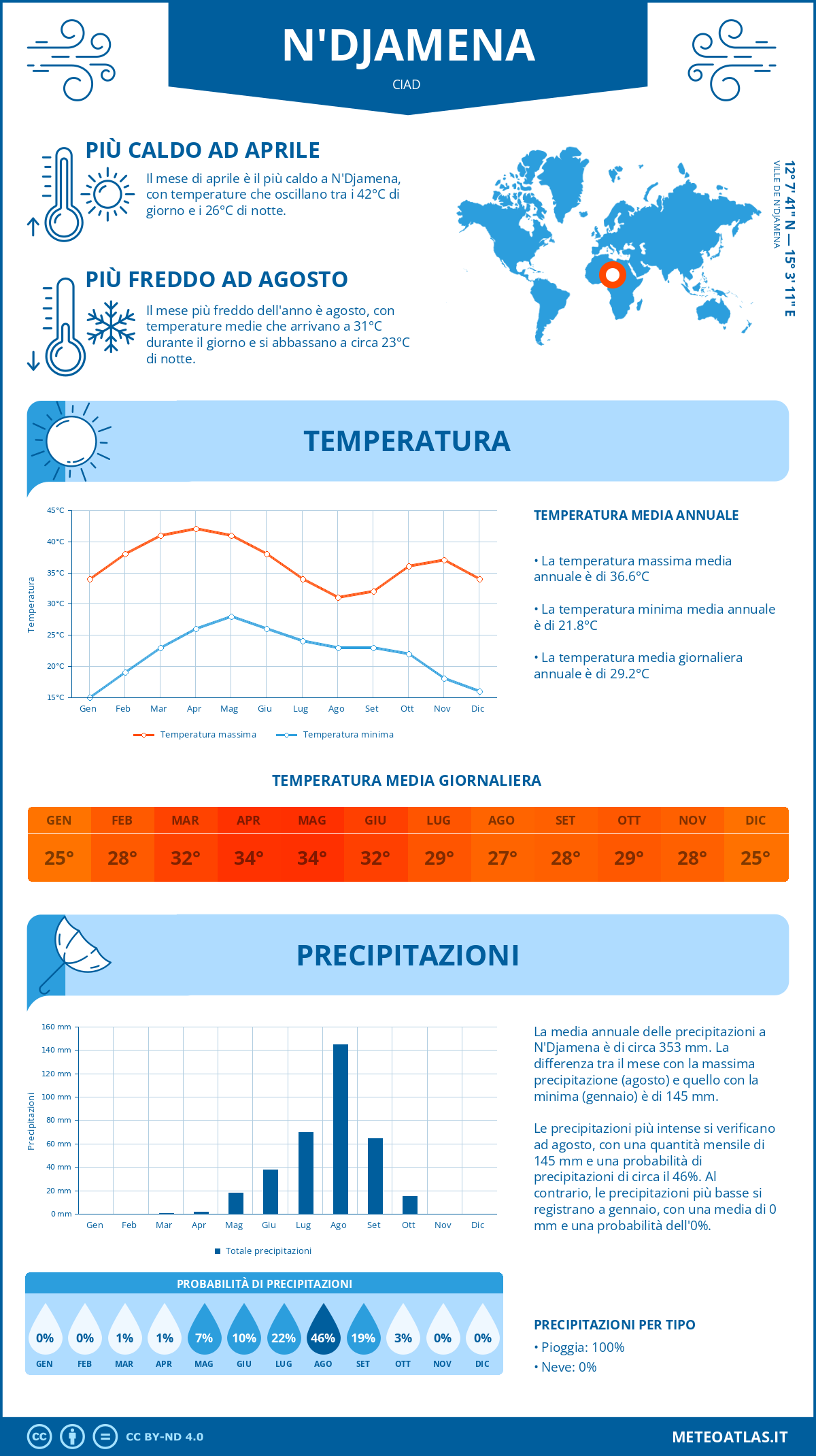 Infografica: N'Djamena – temperature e precipitazioni mensili con grafici sulle tendenze climatiche annuali Infografica: N'Djamena (Ciad) – temperature e precipitazioni mensili con grafici sulle tendenze climatiche annuali