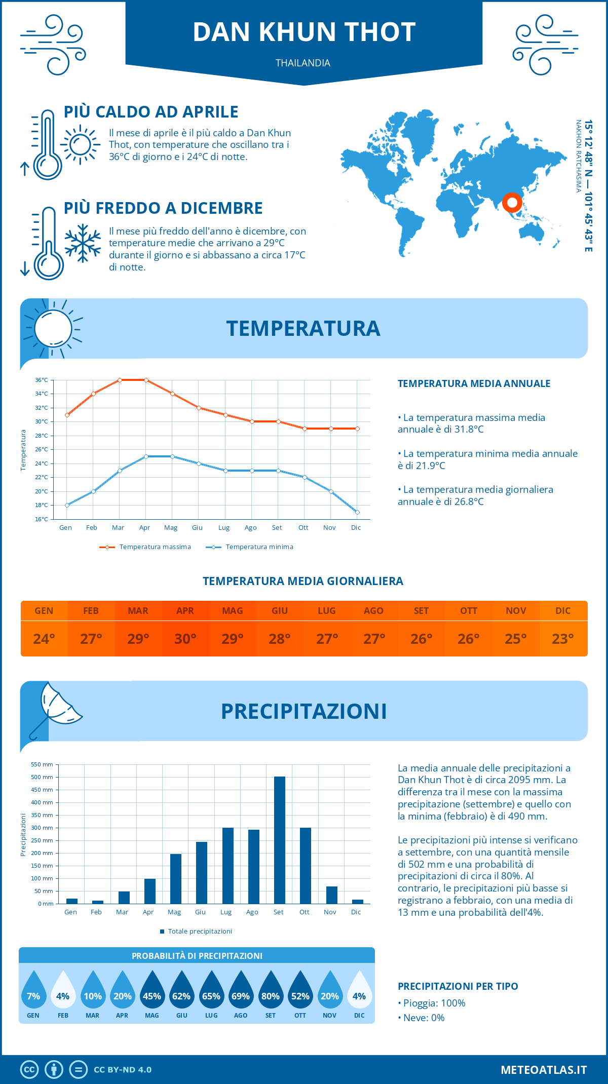 Infografica: Dan Khun Thot – temperature e precipitazioni mensili con grafici sulle tendenze climatiche annuali Infografica: Dan Khun Thot (Thailandia) – temperature e precipitazioni mensili con grafici sulle tendenze climatiche annuali
