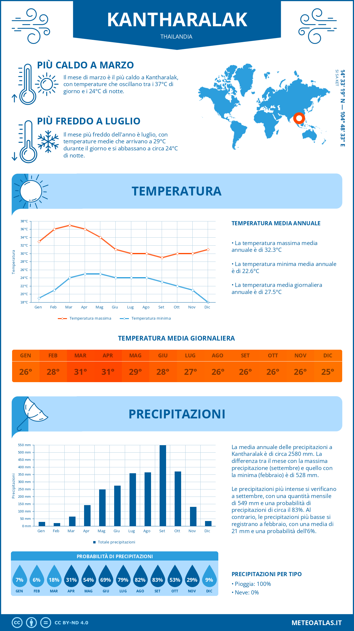 Infografica: Kantharalak – temperature e precipitazioni mensili con grafici sulle tendenze climatiche annuali Infografica: Kantharalak (Thailandia) – temperature e precipitazioni mensili con grafici sulle tendenze climatiche annuali
