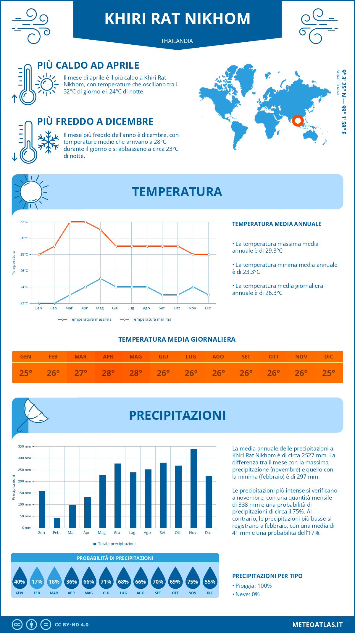 Infografica: Khiri Rat Nikhom – temperature e precipitazioni mensili con grafici sulle tendenze climatiche annuali Infografica: Khiri Rat Nikhom (Thailandia) – temperature e precipitazioni mensili con grafici sulle tendenze climatiche annuali