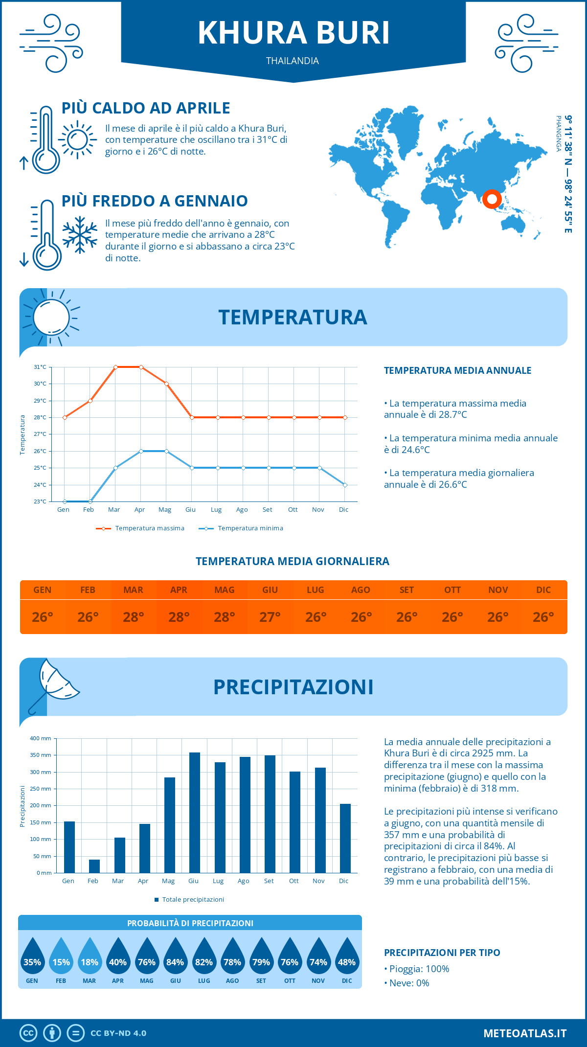 Infografica: Khura Buri - temperature e precipitazioni mensili con grafici sulle tendenze climatiche annuali Infografica: Khura Buri (Thailandia) - temperature e precipitazioni mensili con grafici sulle tendenze climatiche annuali