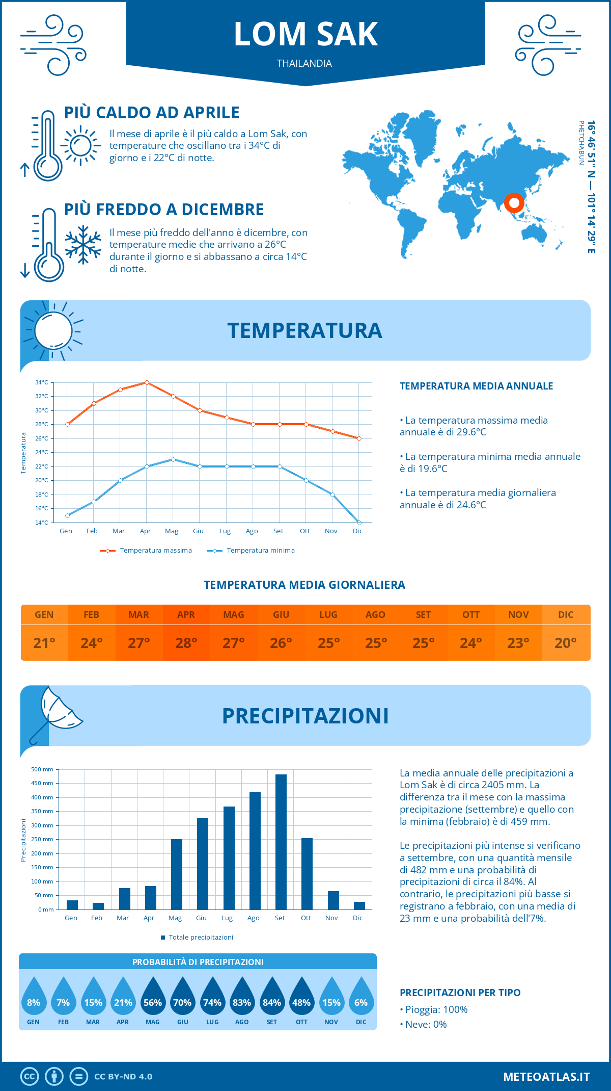 Infografica: Lom Sak (Thailandia) – temperature e precipitazioni mensili con grafici sulle tendenze climatiche annuali