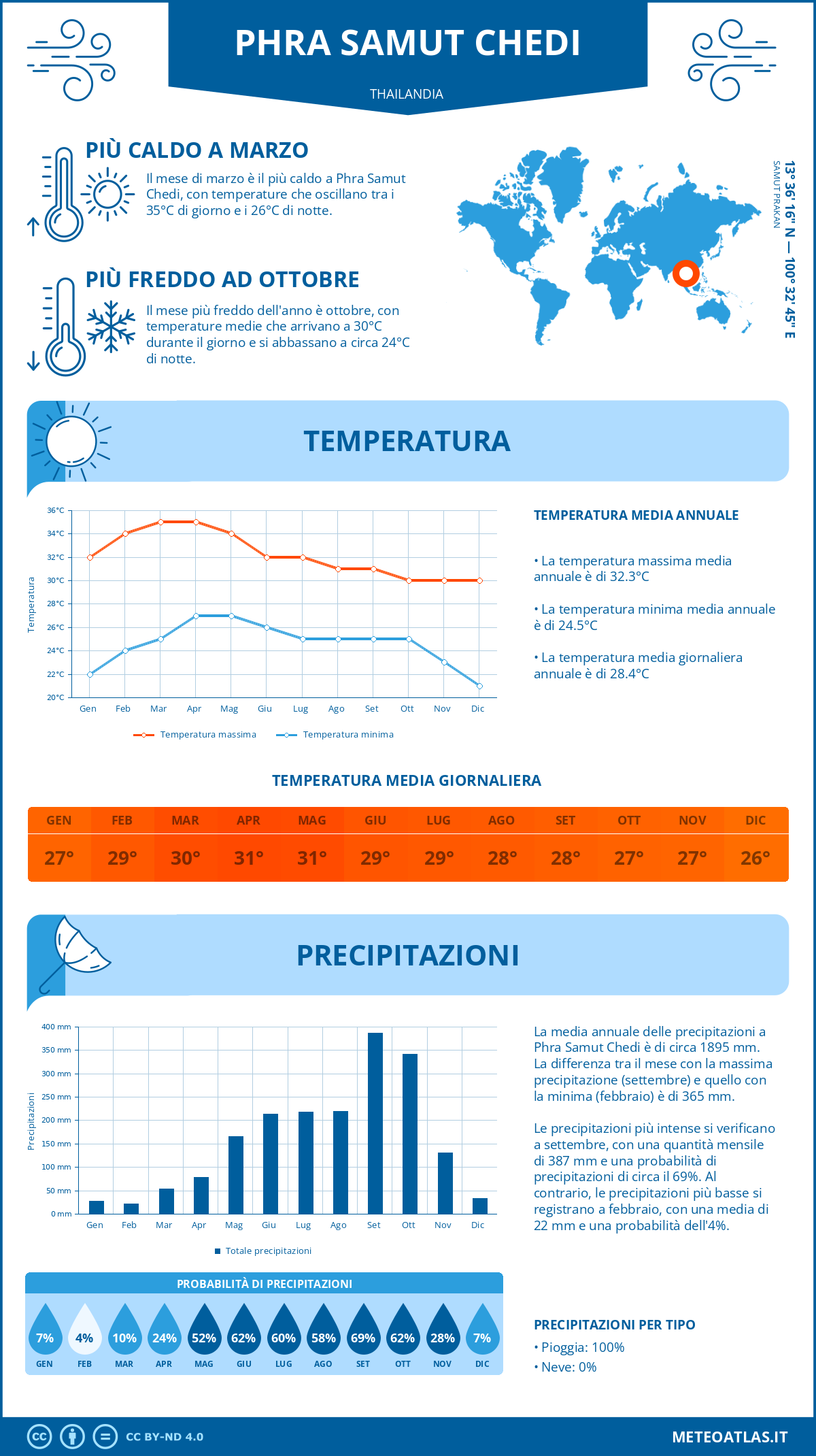 Infografica: Phra Samut Chedi – temperature e precipitazioni mensili con grafici sulle tendenze climatiche annuali Infografica: Phra Samut Chedi (Thailandia) – temperature e precipitazioni mensili con grafici sulle tendenze climatiche annuali