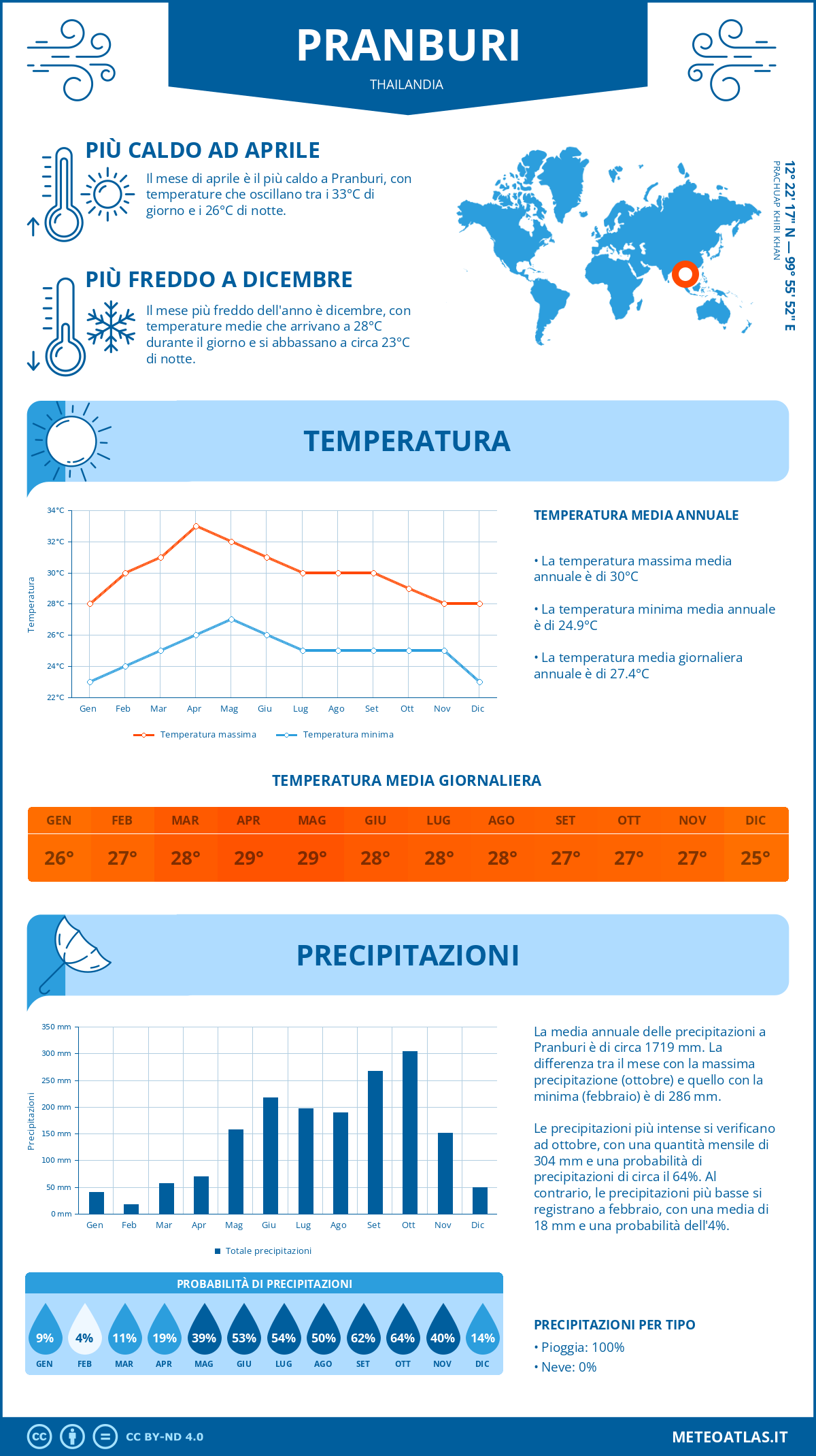 Infografica: Pranburi (Thailandia) – temperature e precipitazioni mensili con grafici sulle tendenze climatiche annuali