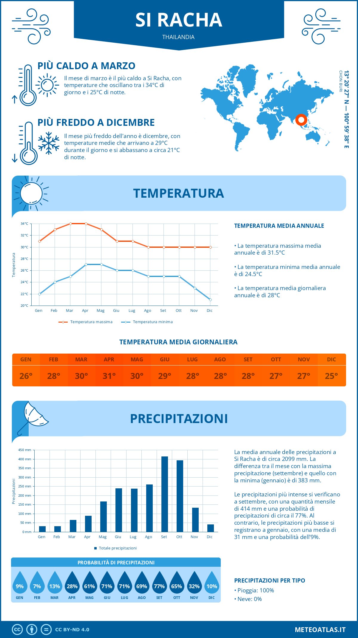 Infografica: Si Racha – temperature e precipitazioni mensili con grafici sulle tendenze climatiche annuali Infografica: Si Racha (Thailandia) – temperature e precipitazioni mensili con grafici sulle tendenze climatiche annuali