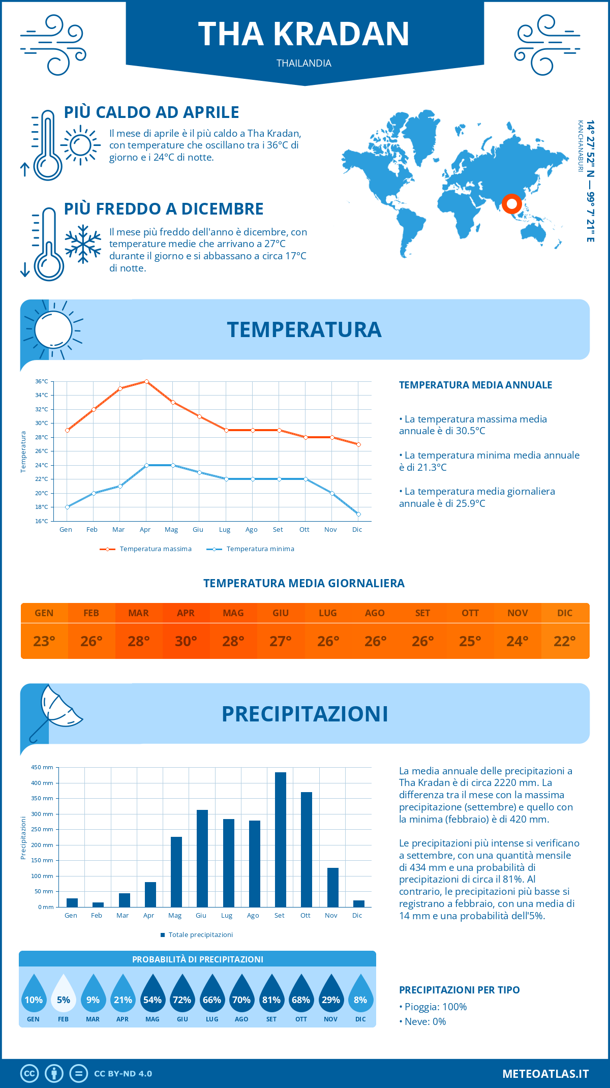 Infografica: Tha Kradan – temperature e precipitazioni mensili con grafici sulle tendenze climatiche annuali Infografica: Tha Kradan (Thailandia) – temperature e precipitazioni mensili con grafici sulle tendenze climatiche annuali