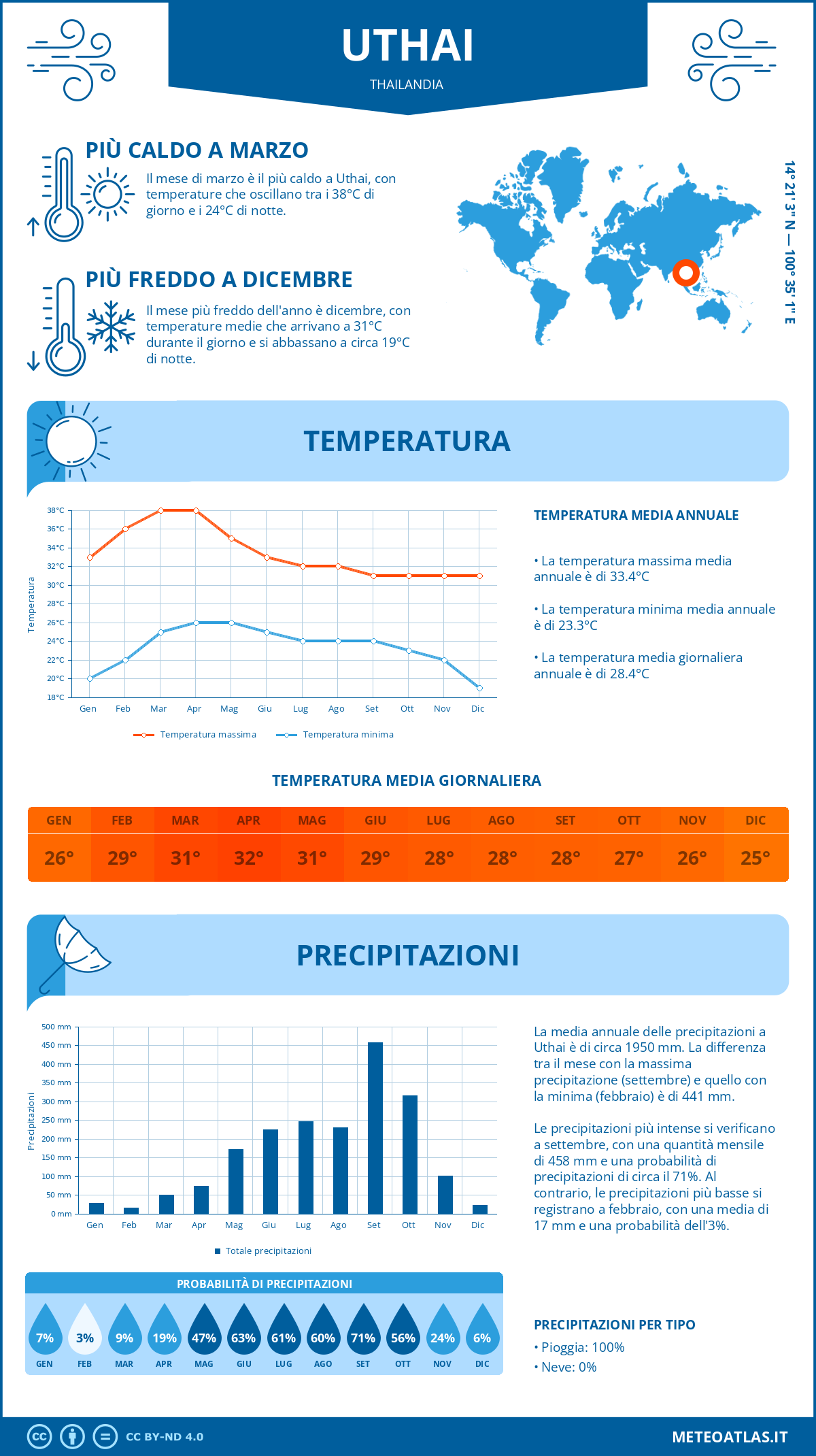 Infografica: Uthai – temperature e precipitazioni mensili con grafici sulle tendenze climatiche annuali Infografica: Uthai (Thailandia) – temperature e precipitazioni mensili con grafici sulle tendenze climatiche annuali
