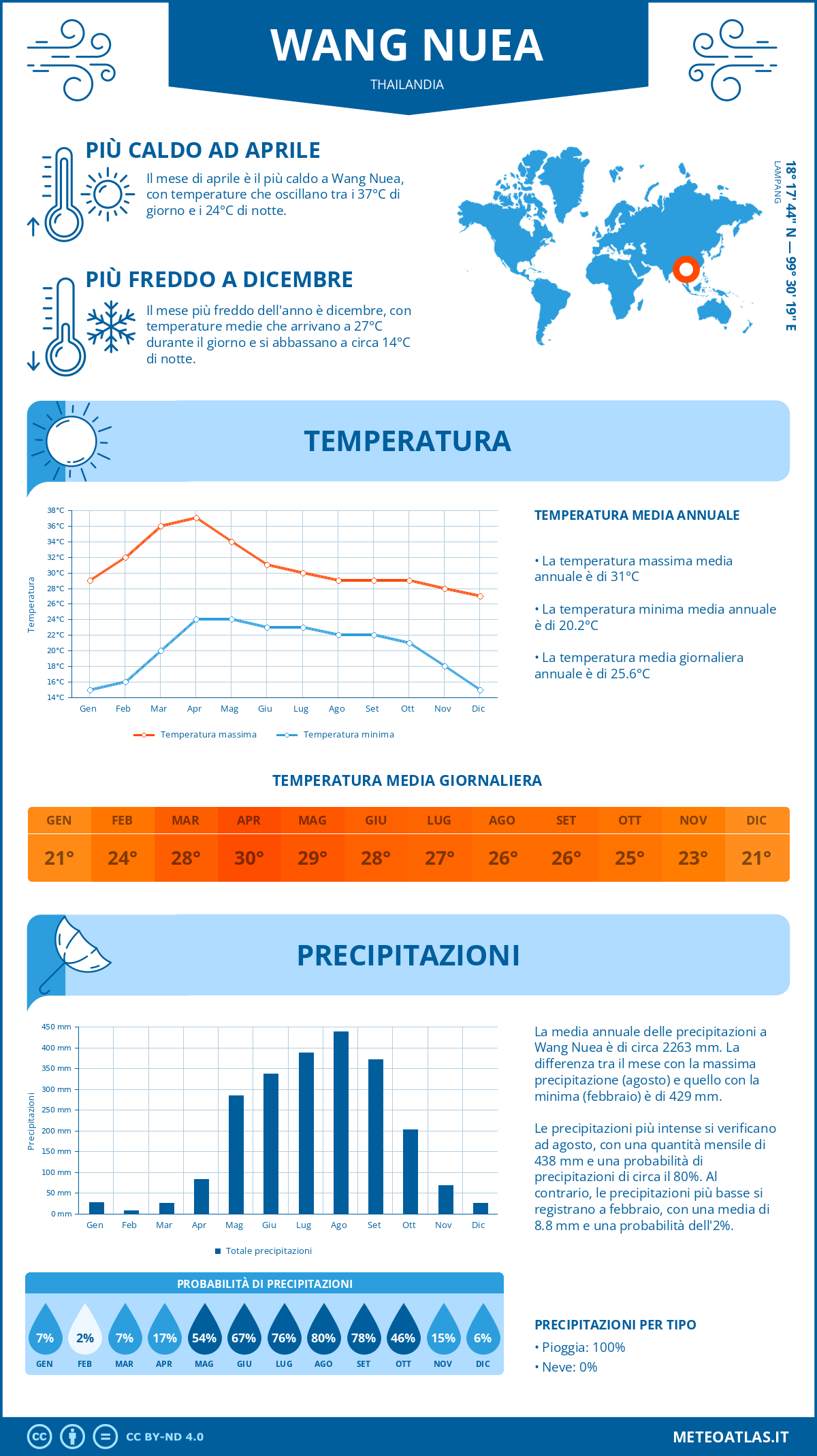 Infografica: Wang Nuea - temperature e precipitazioni mensili con grafici sulle tendenze climatiche annuali Infografica: Wang Nuea (Thailandia) - temperature e precipitazioni mensili con grafici sulle tendenze climatiche annuali