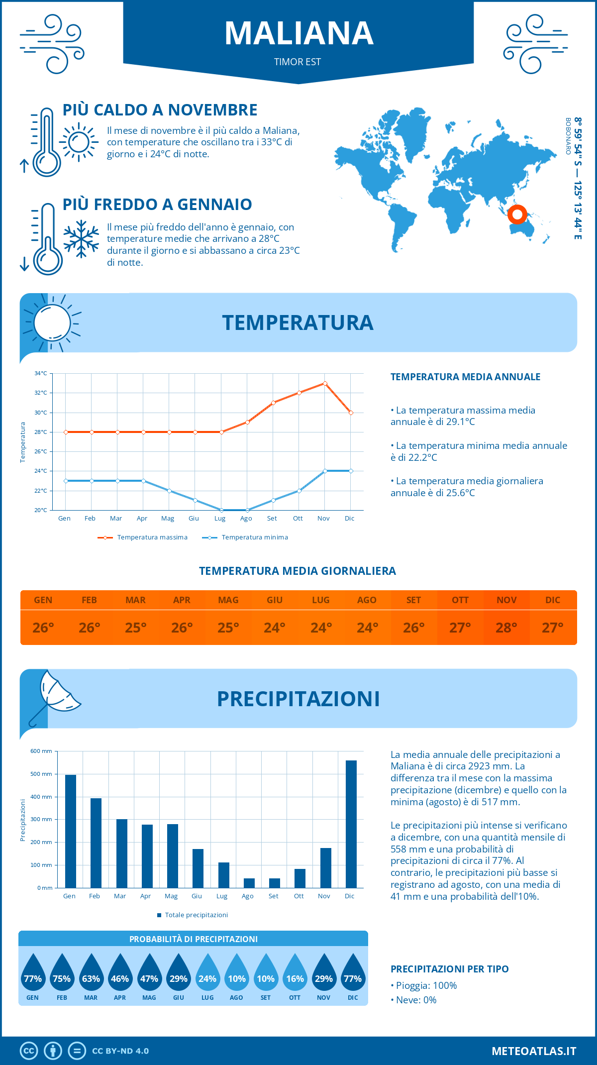 Infografica: Maliana (Timor Est) – temperature e precipitazioni mensili con grafici sulle tendenze climatiche annuali