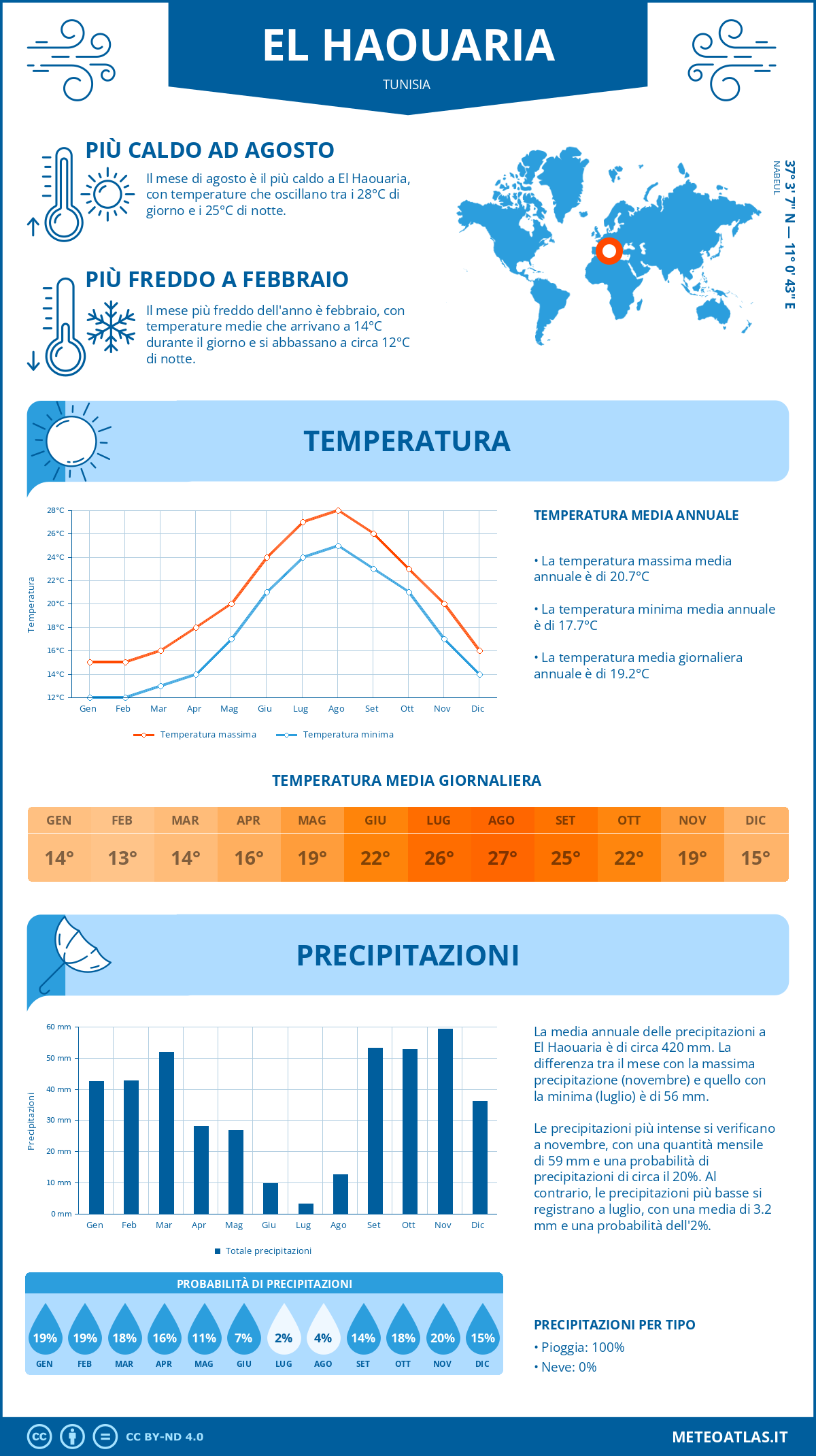 Infografica: El Haouaria – temperature e precipitazioni mensili con grafici sulle tendenze climatiche annuali Infografica: El Haouaria (Tunisia) – temperature e precipitazioni mensili con grafici sulle tendenze climatiche annuali